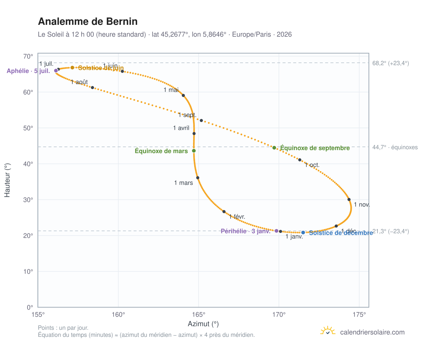 Carte de l’analemme de Bernin : le Soleil à 12 h 00 (heure standard) au fil de l’année