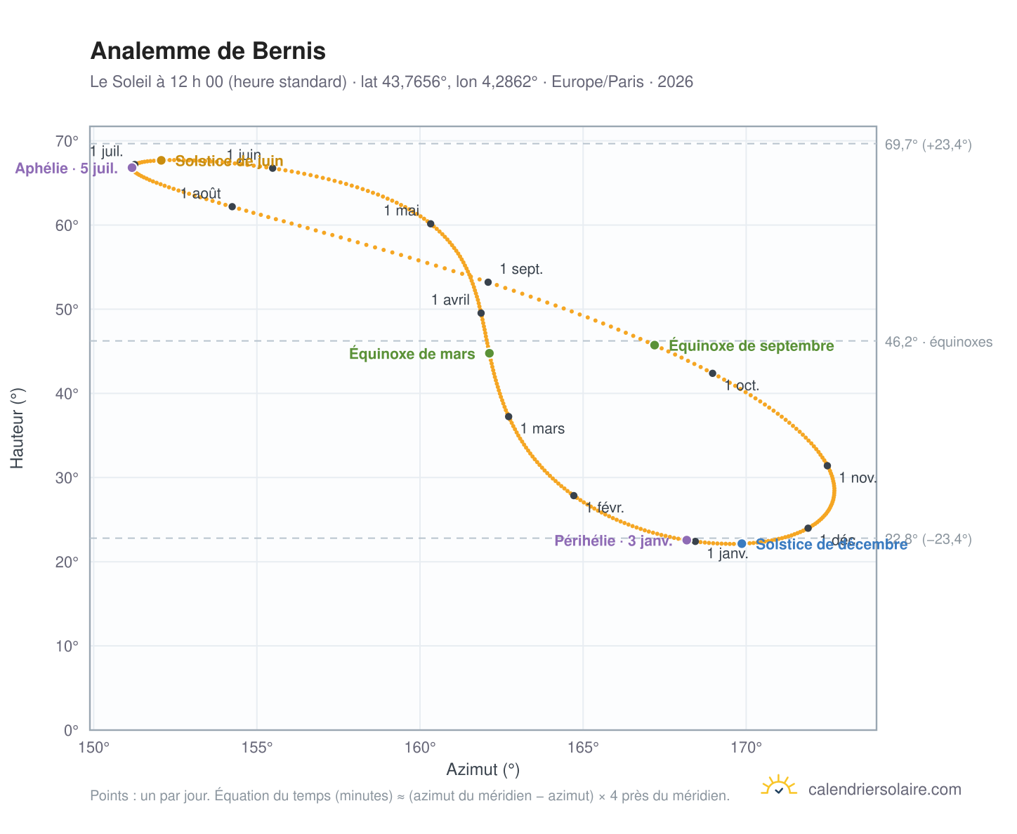 Carte de l’analemme de Bernis : le Soleil à 12 h 00 (heure standard) au fil de l’année