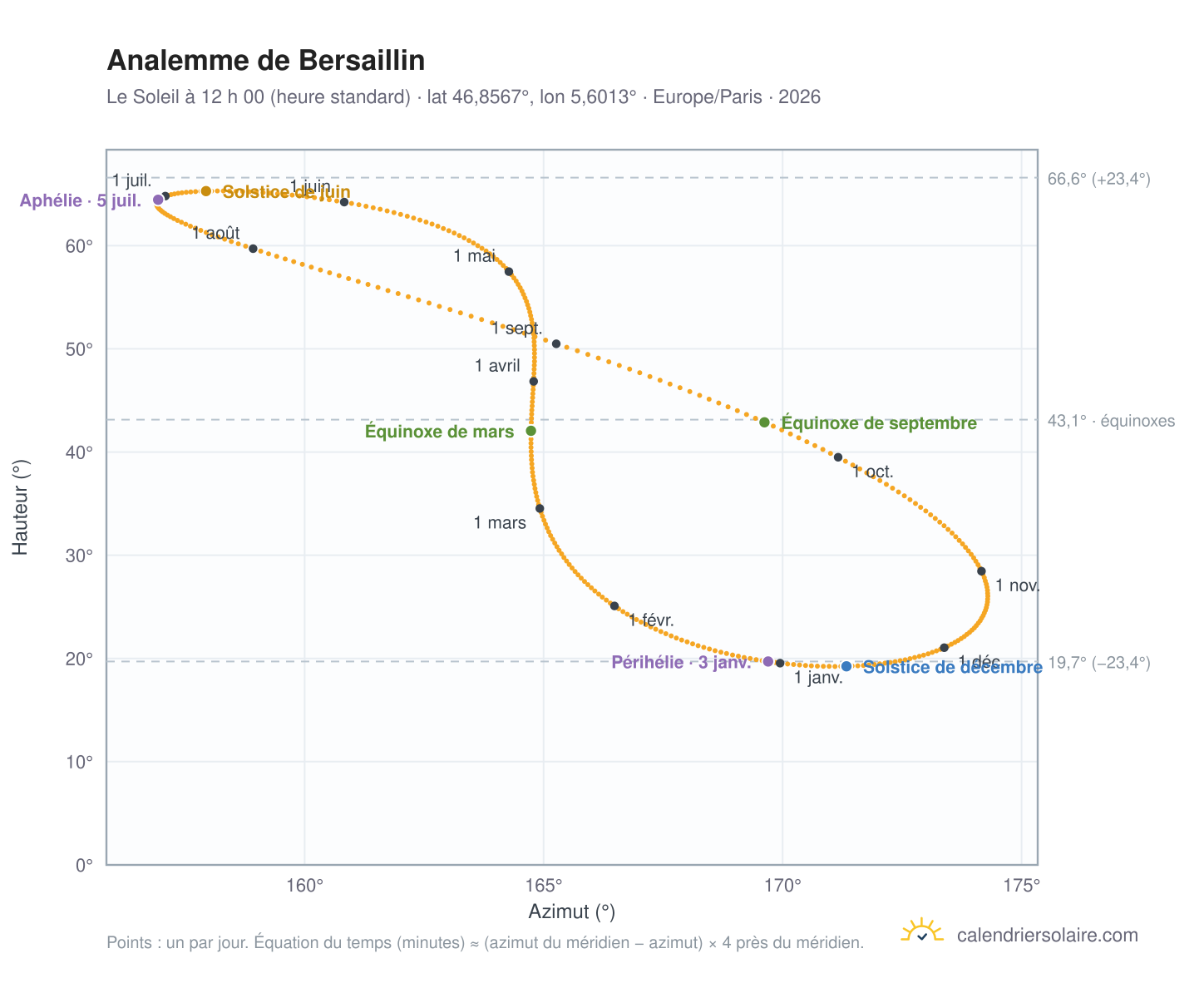 Carte de l’analemme de Bersaillin : le Soleil à 12 h 00 (heure standard) au fil de l’année