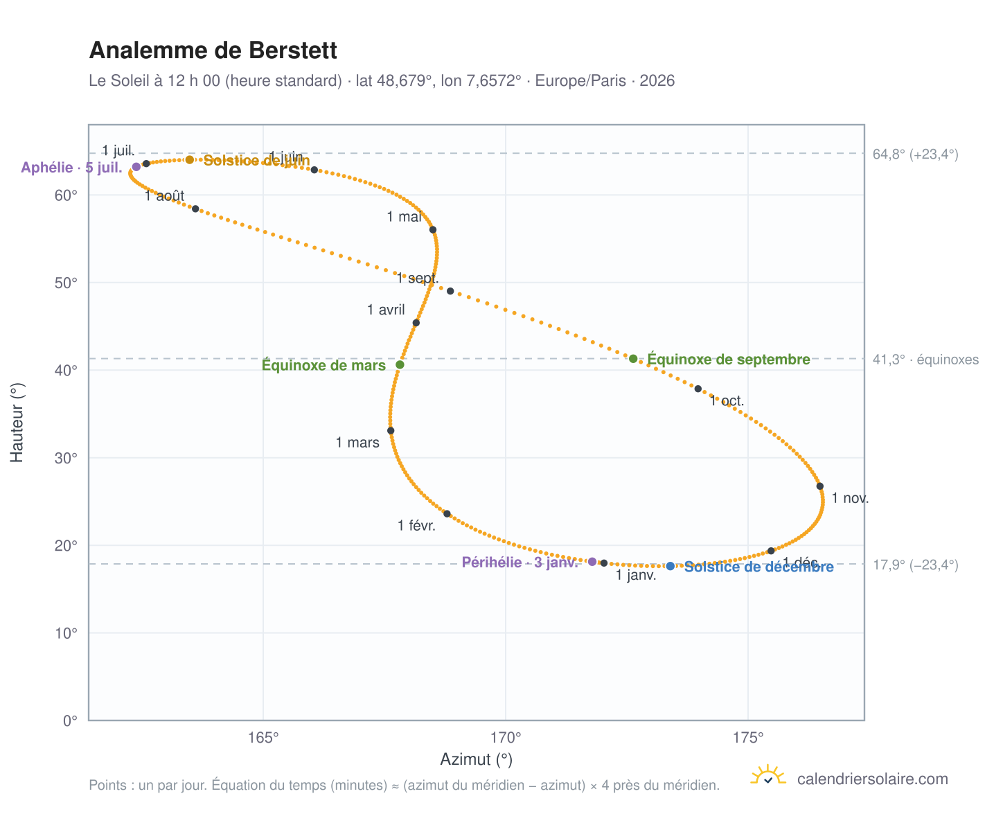 Carte de l’analemme de Berstett : le Soleil à 12 h 00 (heure standard) au fil de l’année
