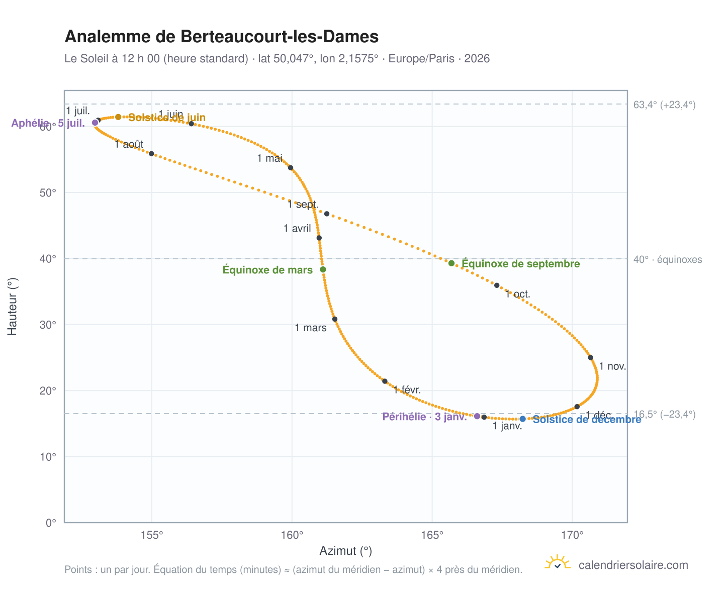 Carte de l’analemme de Berteaucourt-les-Dames : le Soleil à 12 h 00 (heure standard) au fil de l’année