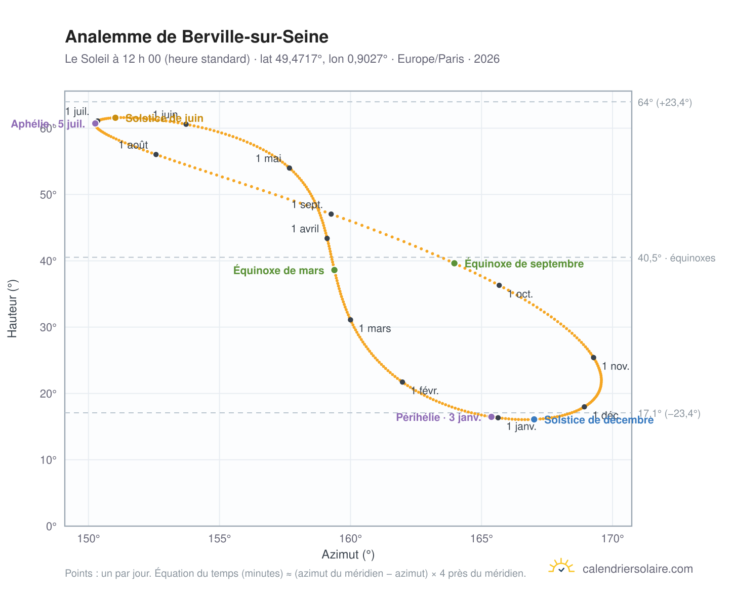 Carte de l’analemme de Berville-sur-Seine : le Soleil à 12 h 00 (heure standard) au fil de l’année