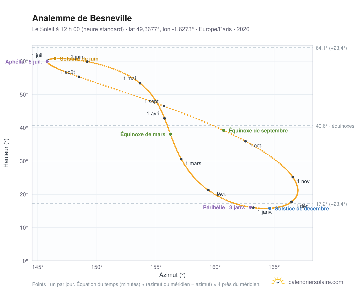 Carte de l’analemme de Besneville : le Soleil à 12 h 00 (heure standard) au fil de l’année