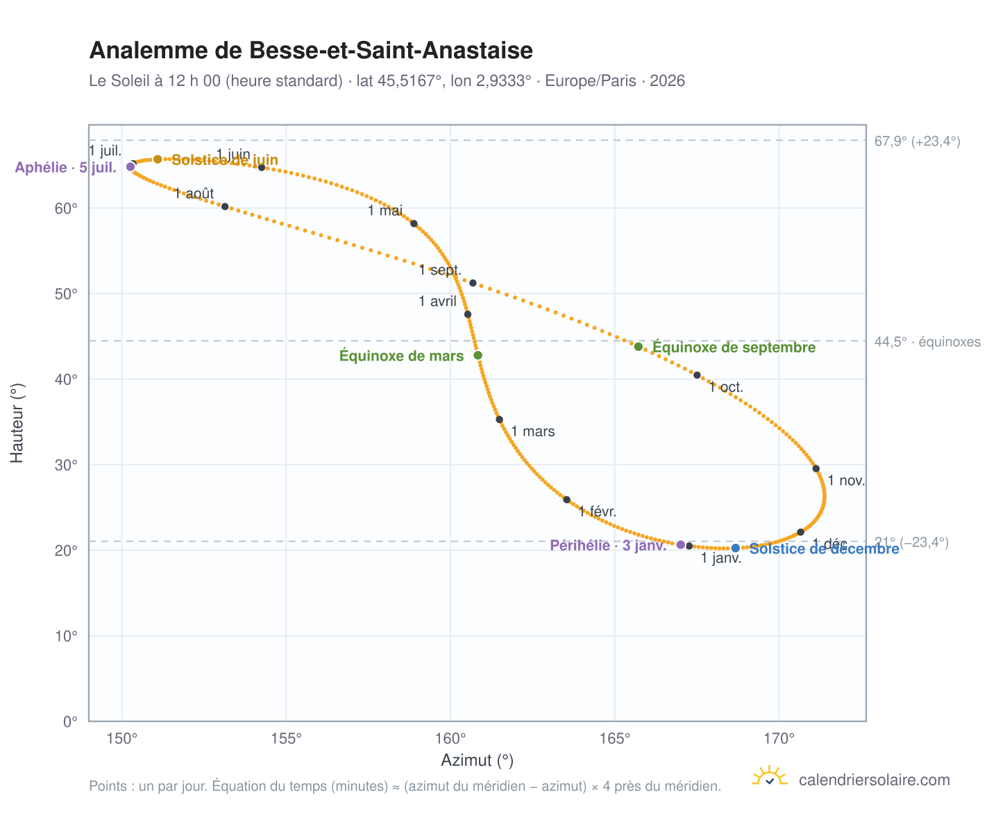 Carte de l’analemme de Besse-et-Saint-Anastaise : le Soleil à 12 h 00 (heure standard) au fil de l’année
