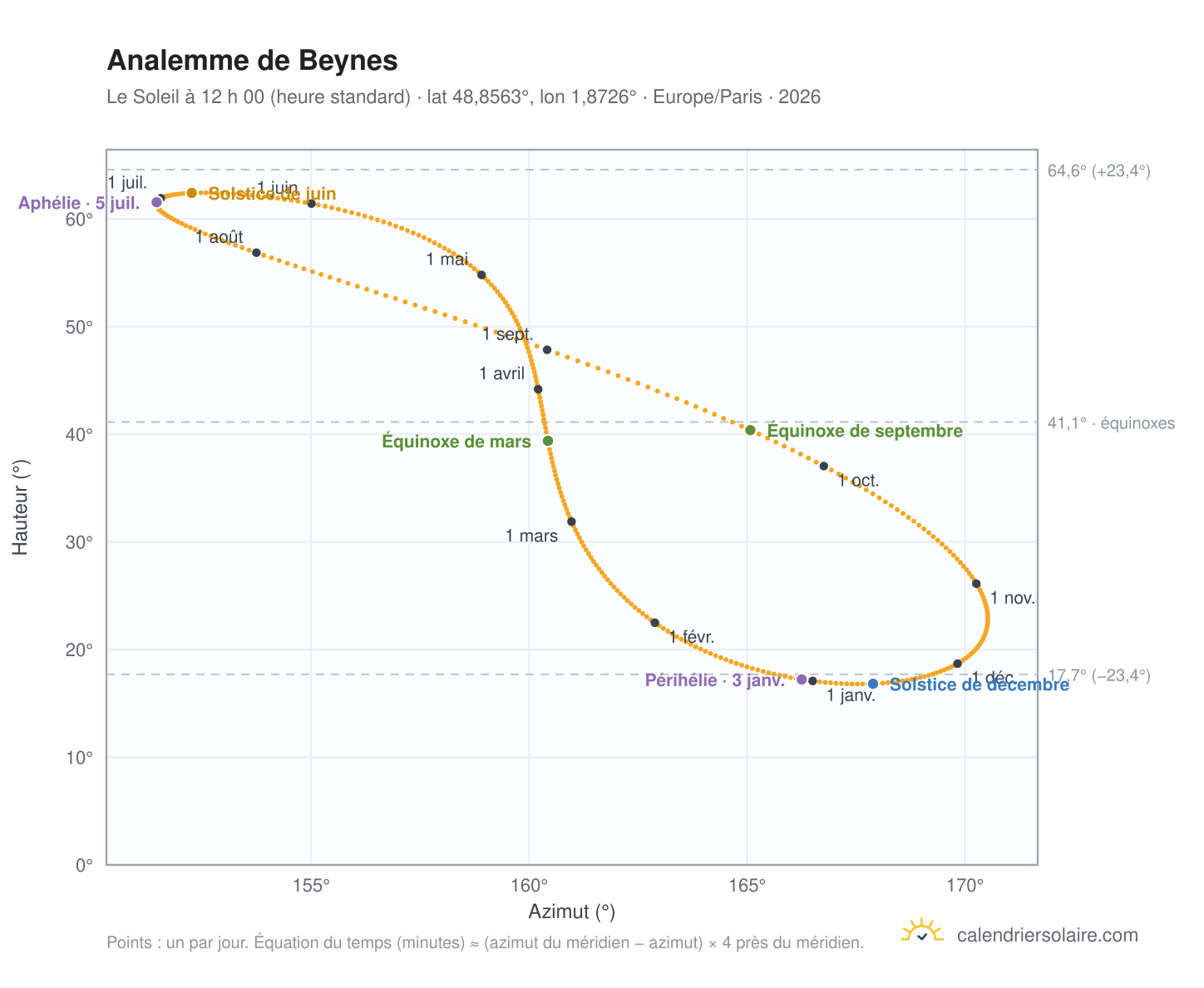 Carte de l’analemme de Beynes : le Soleil à 12 h 00 (heure standard) au fil de l’année