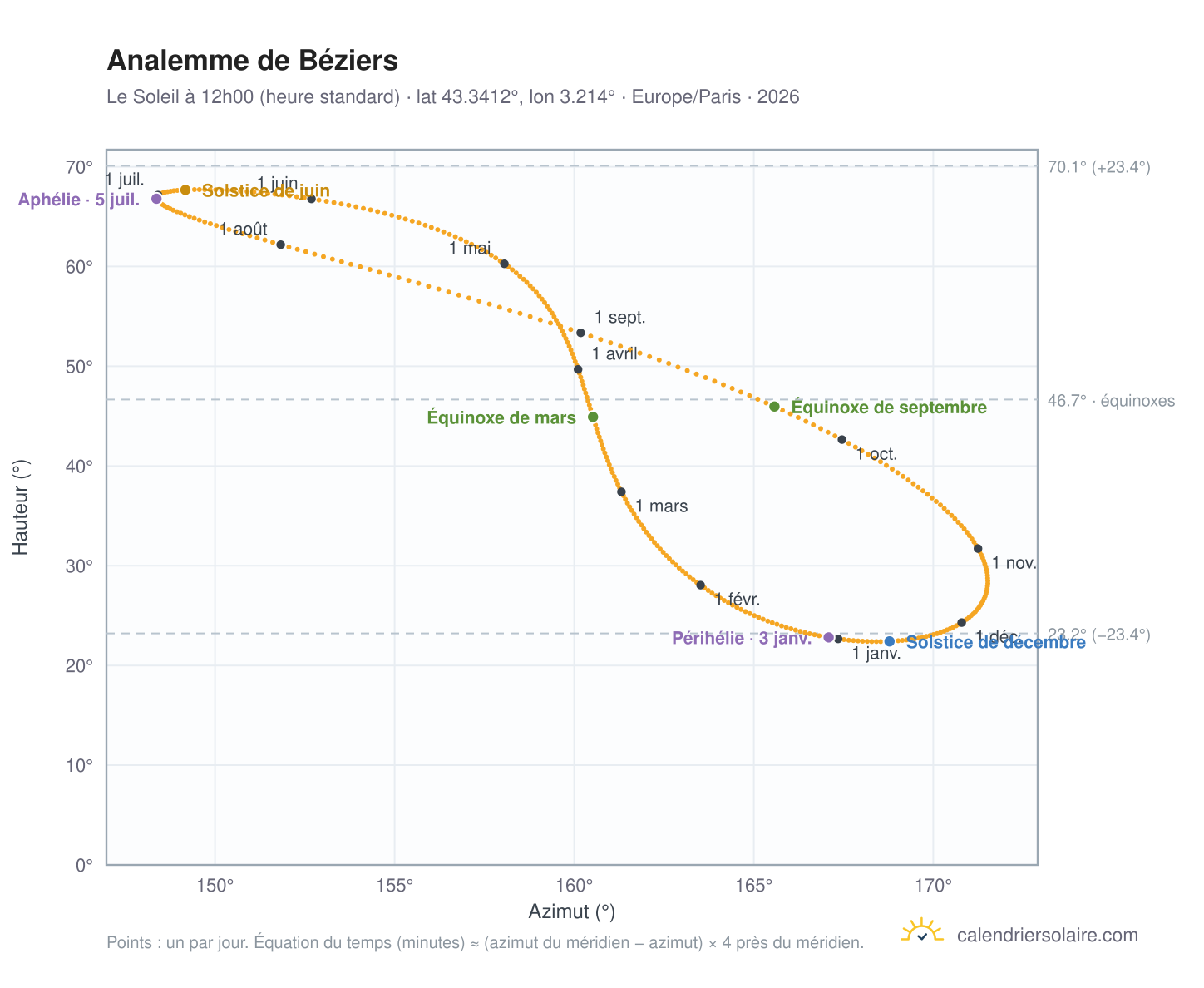 Carte de l'analemme de Béziers : le Soleil à 12h00 (heure standard) au fil de l'année