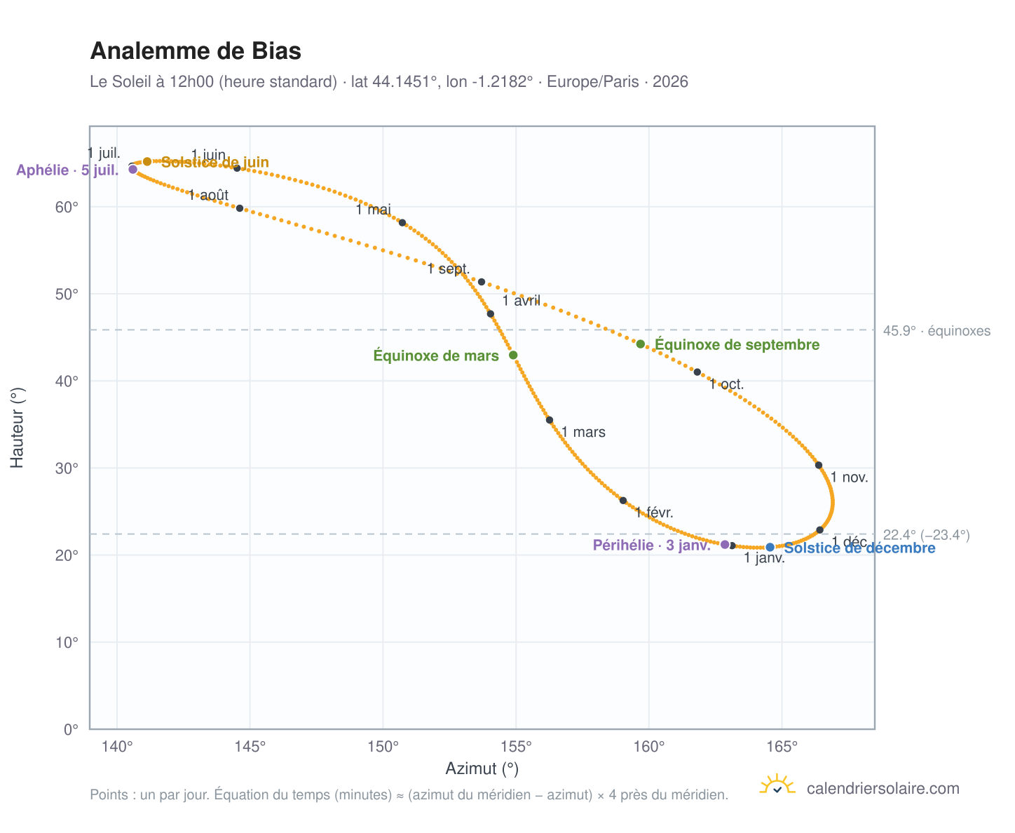 Carte de l'analemme de Bias : le Soleil à 12h00 (heure standard) au fil de l'année