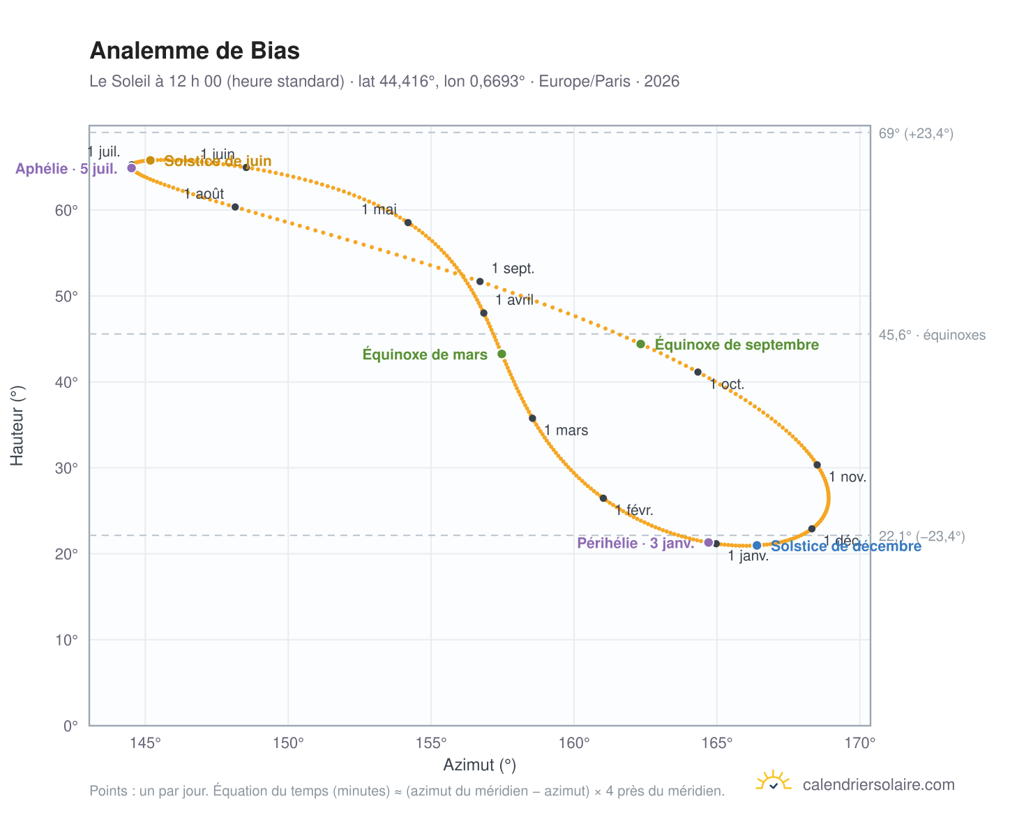 Carte de l’analemme de Bias : le Soleil à 12 h 00 (heure standard) au fil de l’année