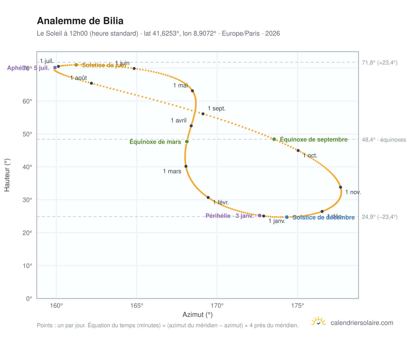 Carte de l'analemme de Bilia : le Soleil à 12h00 (heure standard) au fil de l'année
