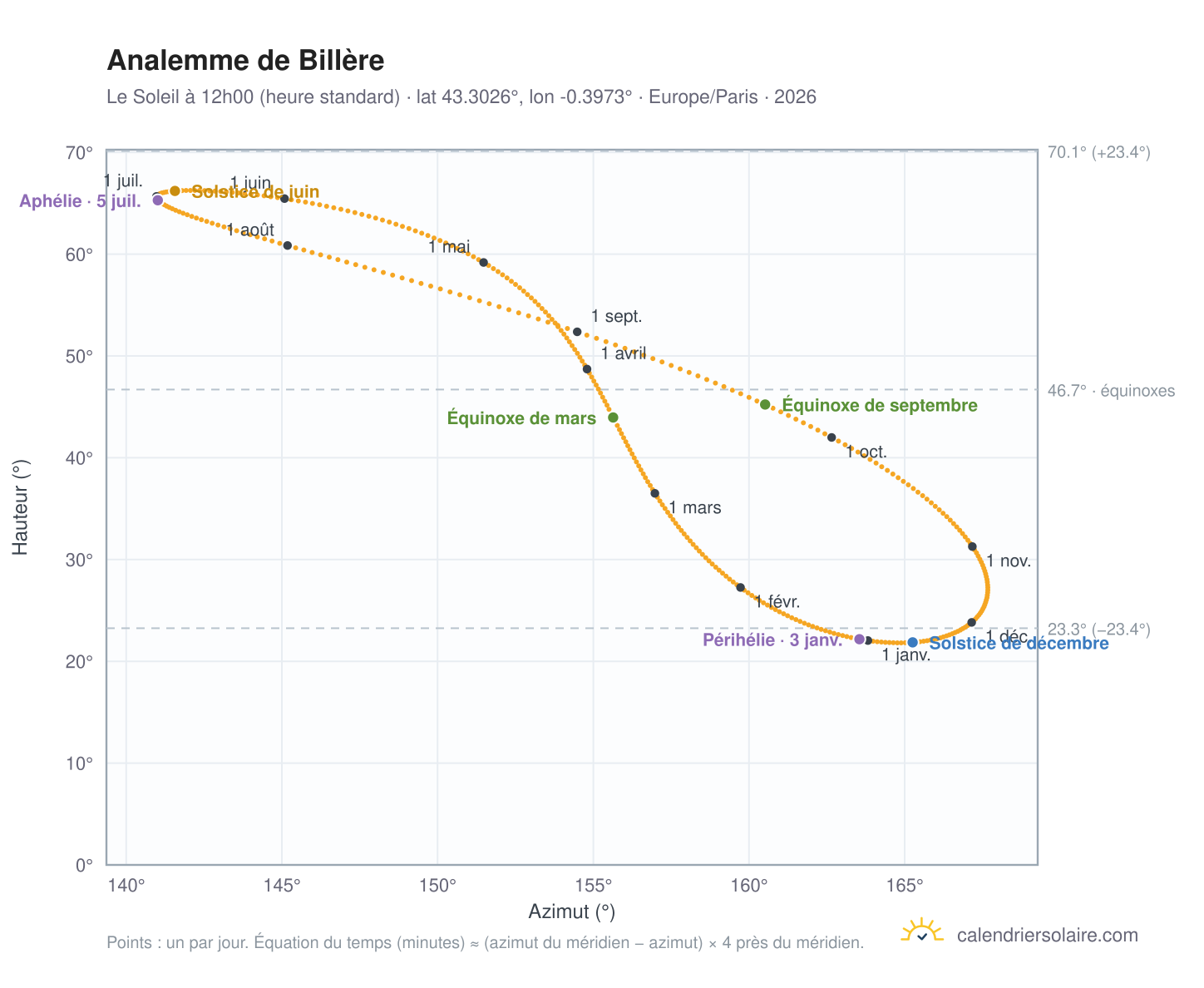 Carte de l'analemme de Billère : le Soleil à 12h00 (heure standard) au fil de l'année