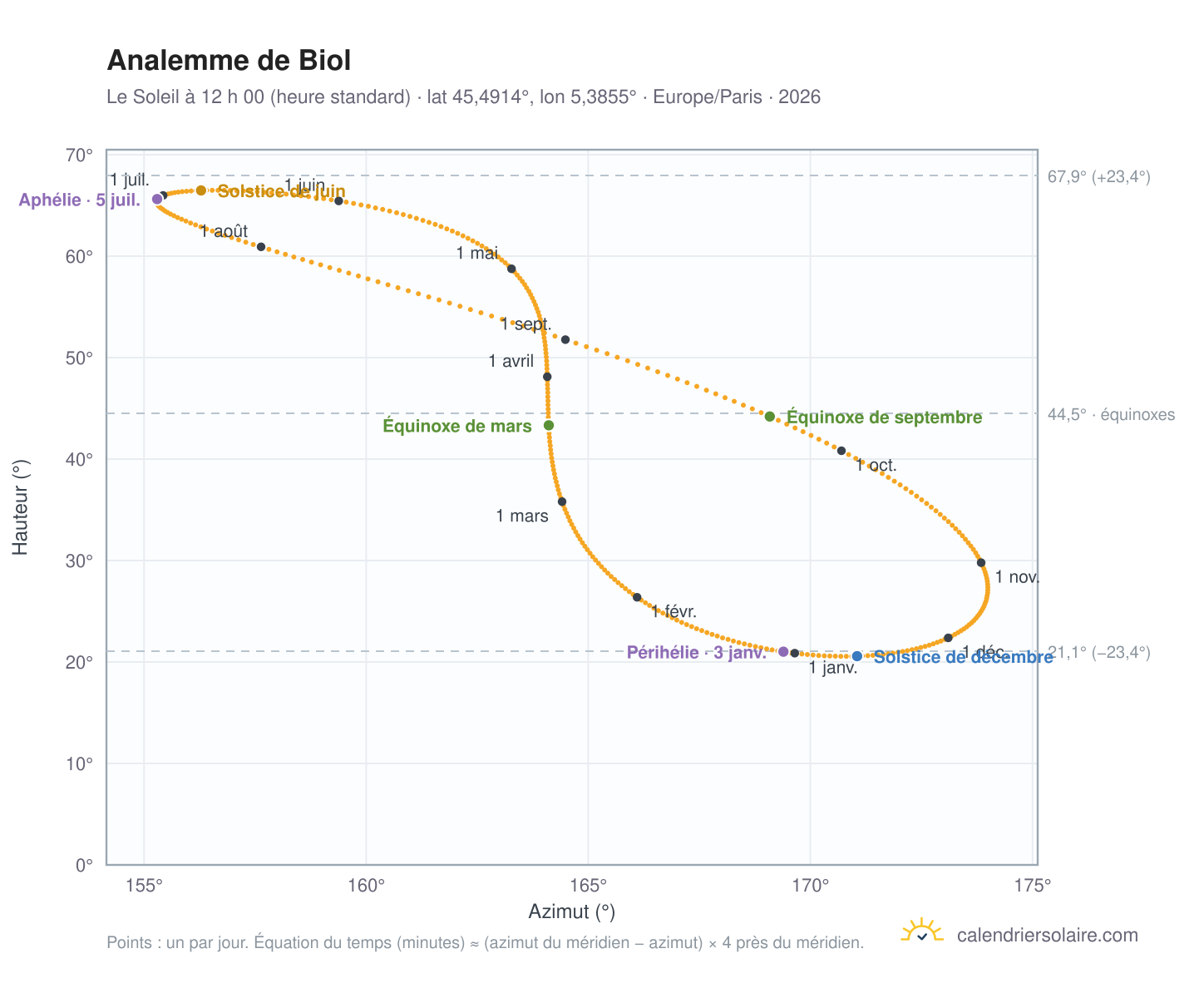 Carte de l’analemme de Biol : le Soleil à 12 h 00 (heure standard) au fil de l’année