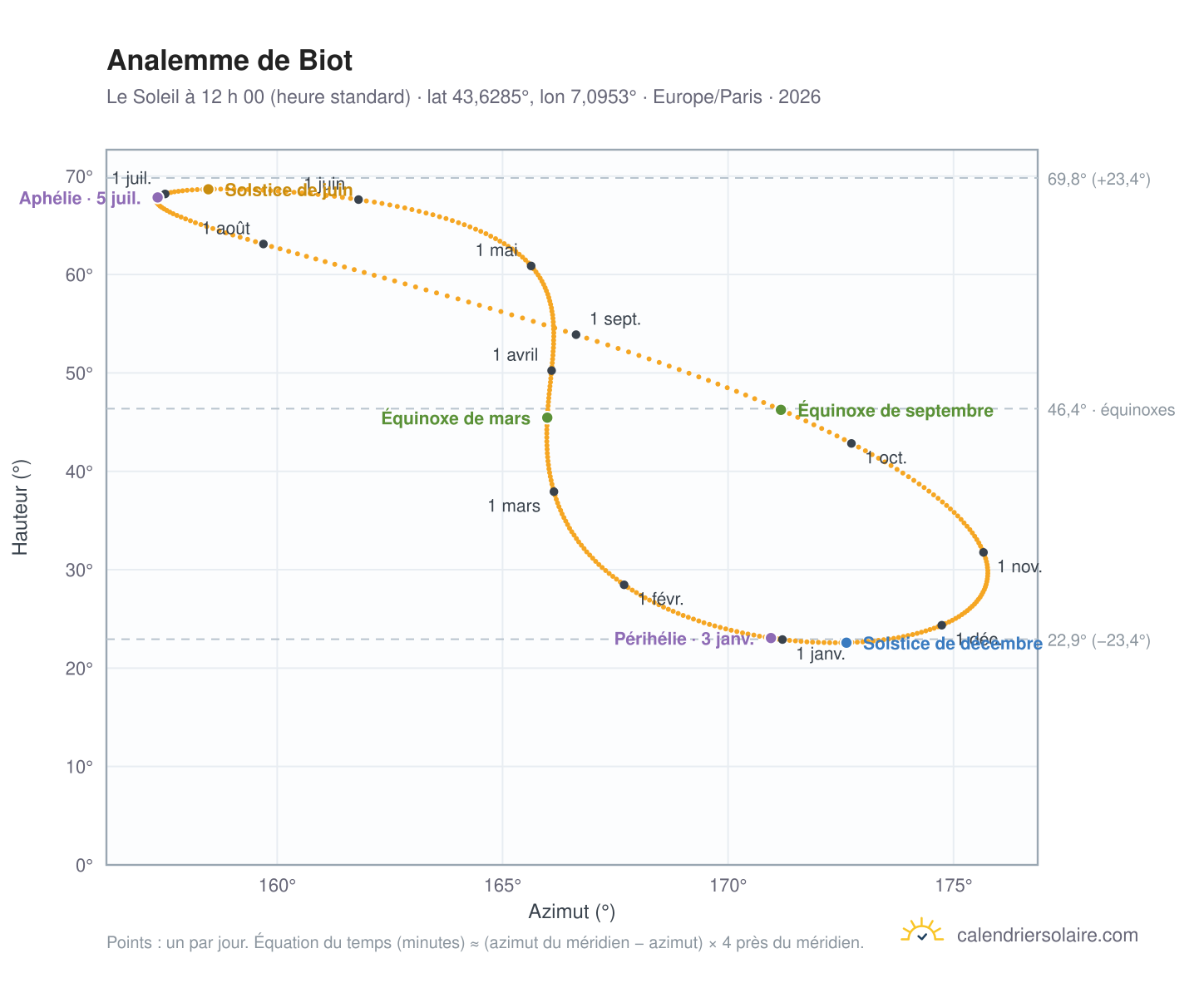 Carte de l’analemme de Biot : le Soleil à 12 h 00 (heure standard) au fil de l’année