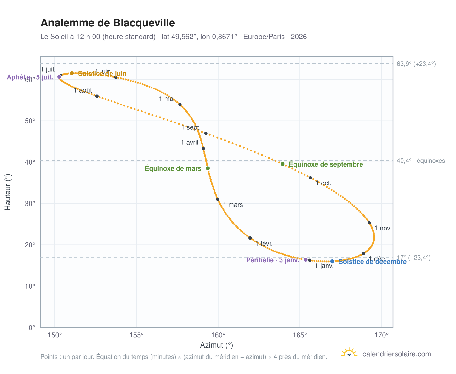 Carte de l’analemme de Blacqueville : le Soleil à 12 h 00 (heure standard) au fil de l’année