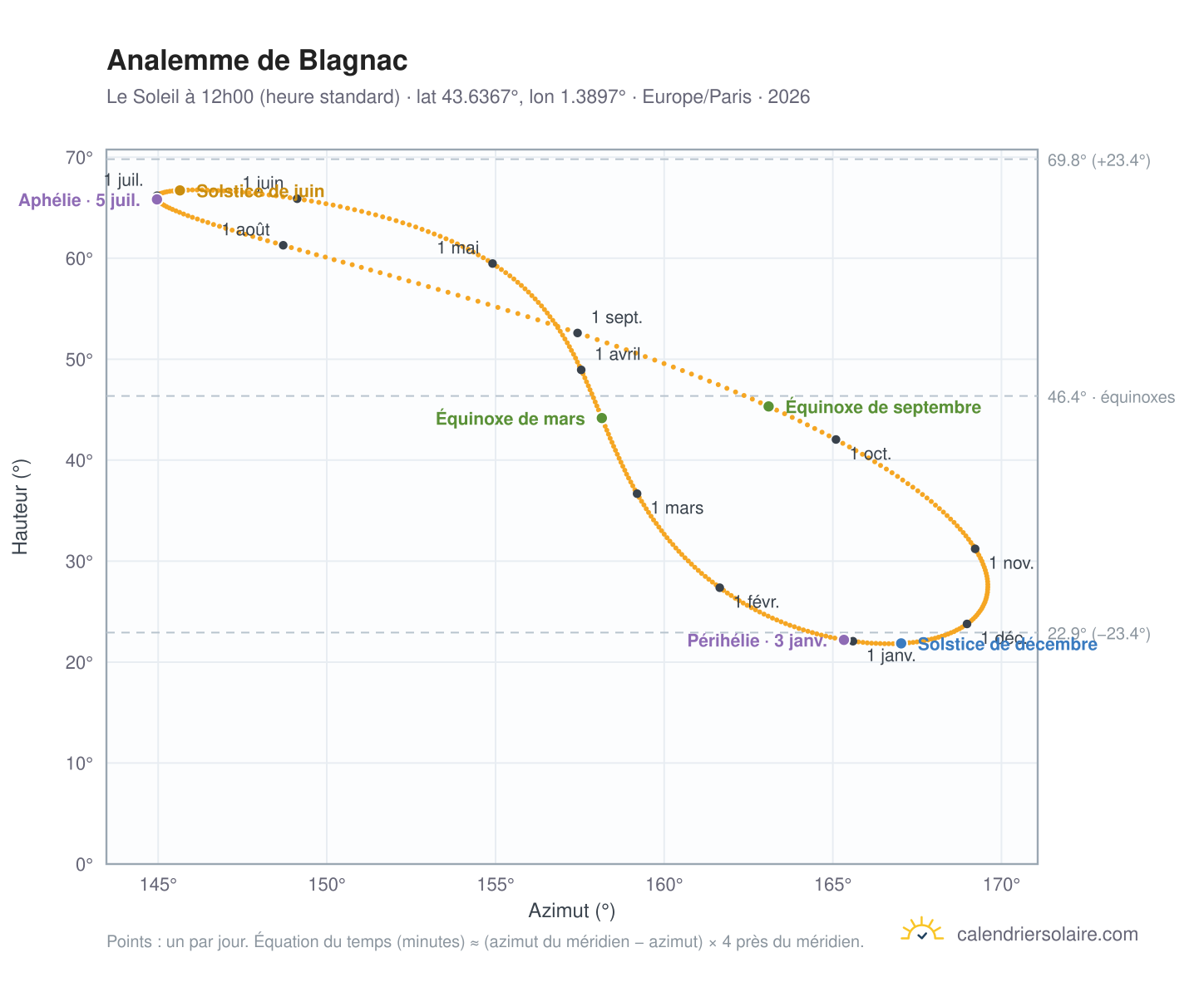 Carte de l'analemme de Blagnac : le Soleil à 12h00 (heure standard) au fil de l'année