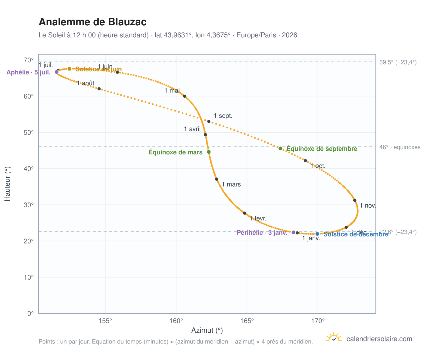 Carte de l’analemme de Blauzac : le Soleil à 12 h 00 (heure standard) au fil de l’année