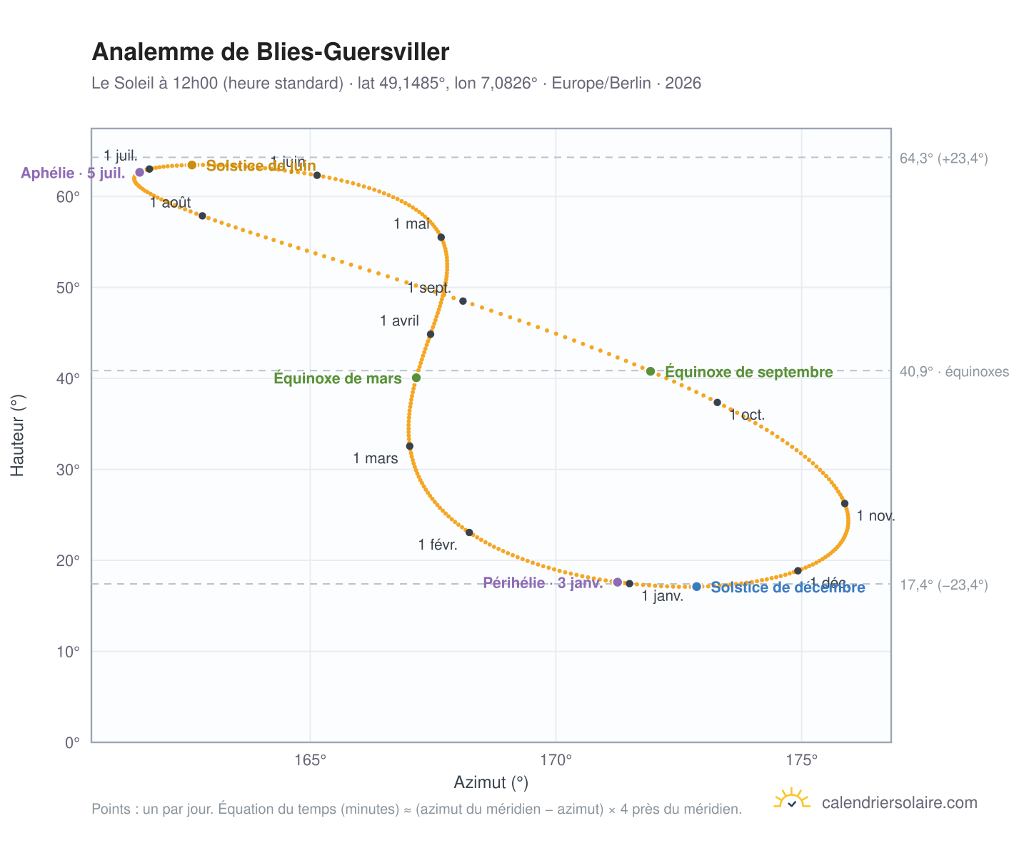 Carte de l'analemme de Blies-Guersviller : le Soleil à 12h00 (heure standard) au fil de l'année