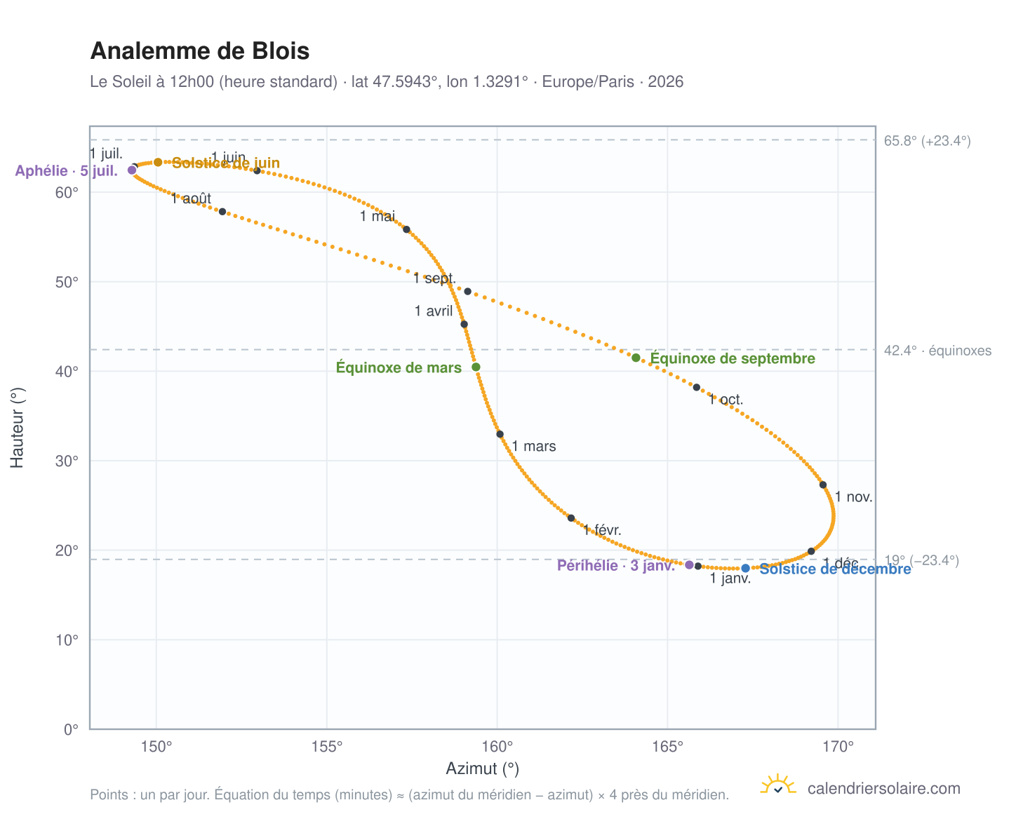 Carte de l'analemme de Blois : le Soleil à 12h00 (heure standard) au fil de l'année