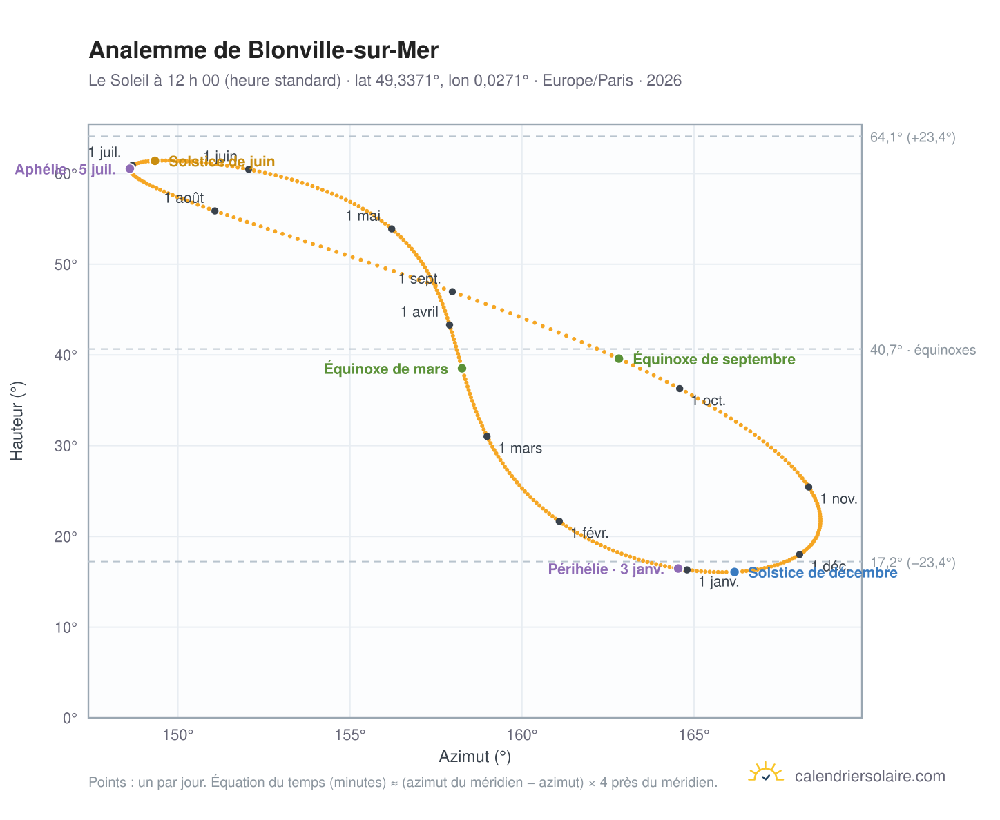 Carte de l’analemme de Blonville-sur-Mer : le Soleil à 12 h 00 (heure standard) au fil de l’année