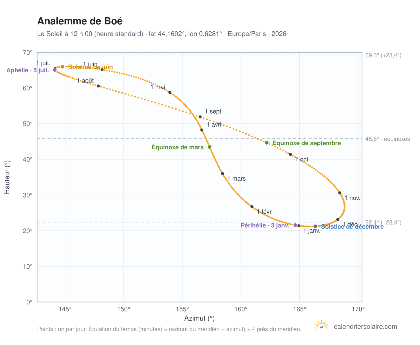 Carte de l’analemme de Boé : le Soleil à 12 h 00 (heure standard) au fil de l’année