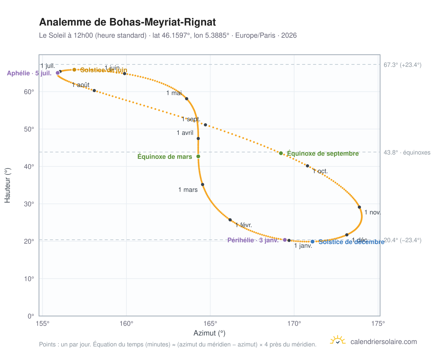 Carte de l'analemme de Bohas-Meyriat-Rignat : le Soleil à 12h00 (heure standard) au fil de l'année