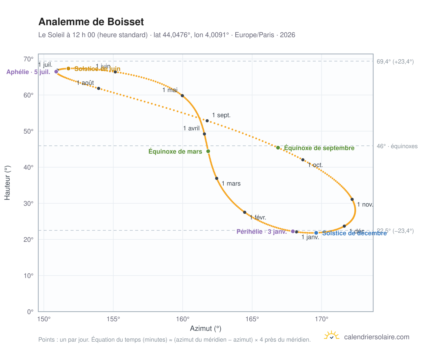 Carte de l’analemme de Boisset : le Soleil à 12 h 00 (heure standard) au fil de l’année