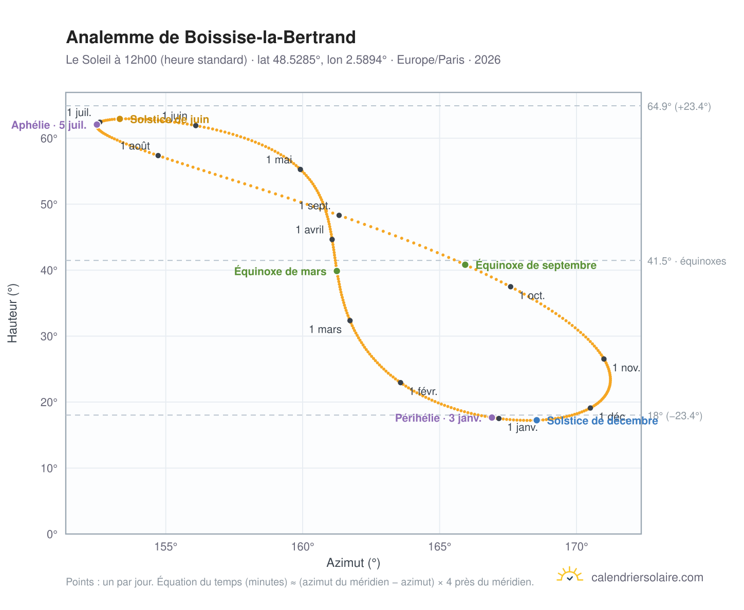 Carte de l'analemme de Boissise-la-Bertrand : le Soleil à 12h00 (heure standard) au fil de l'année