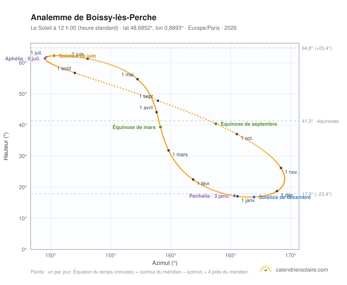 Carte de l’analemme de Boissy-lès-Perche : le Soleil à 12 h 00 (heure standard) au fil de l’année