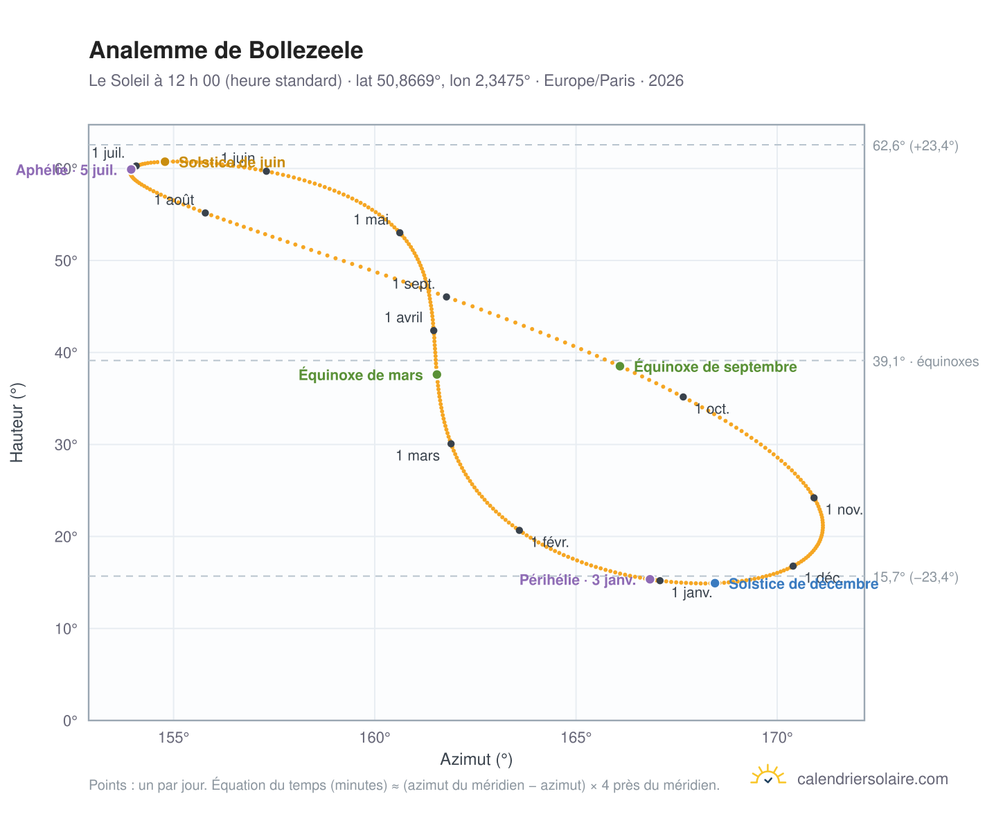 Carte de l’analemme de Bollezeele : le Soleil à 12 h 00 (heure standard) au fil de l’année