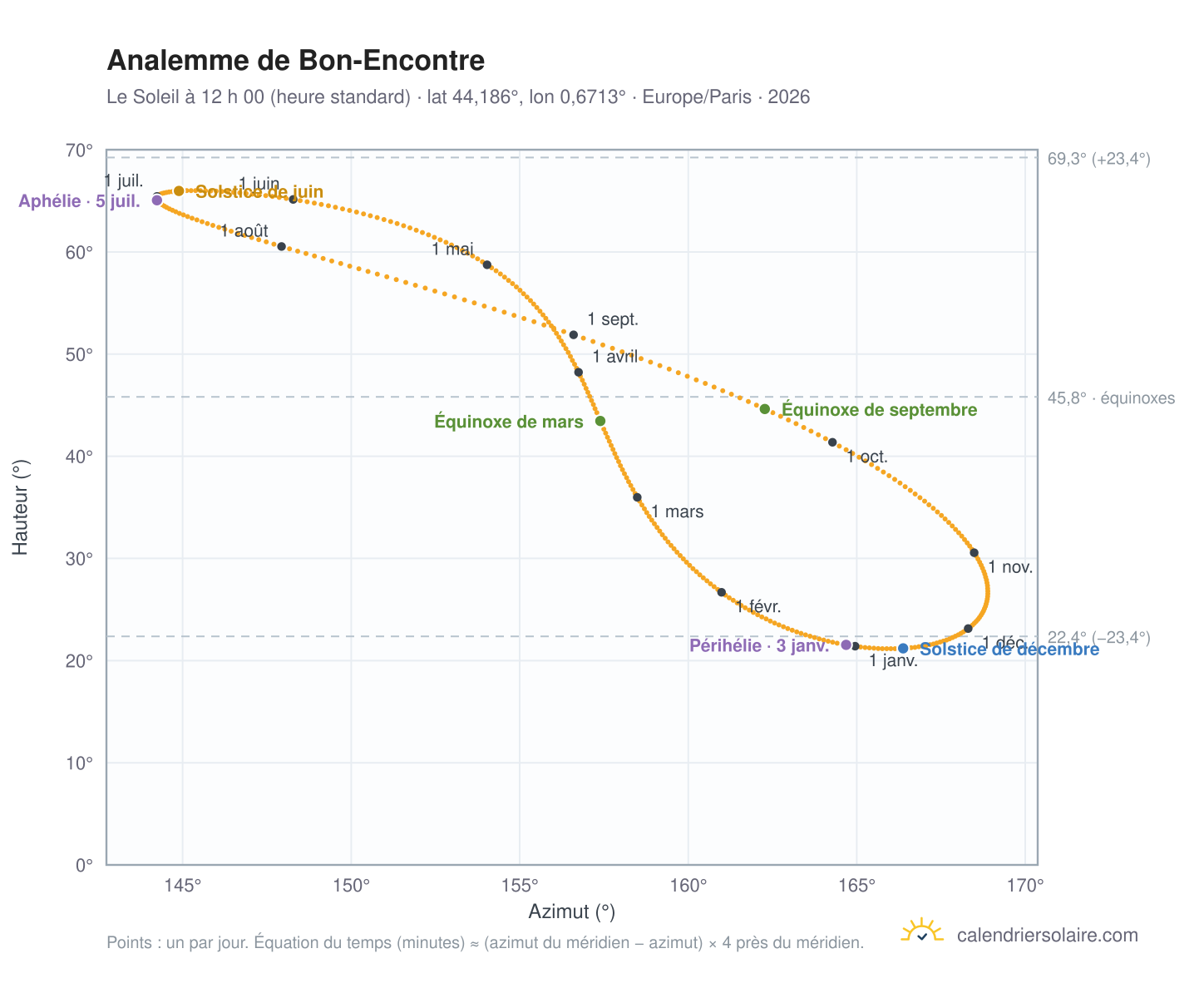 Carte de l’analemme de Bon-Encontre : le Soleil à 12 h 00 (heure standard) au fil de l’année