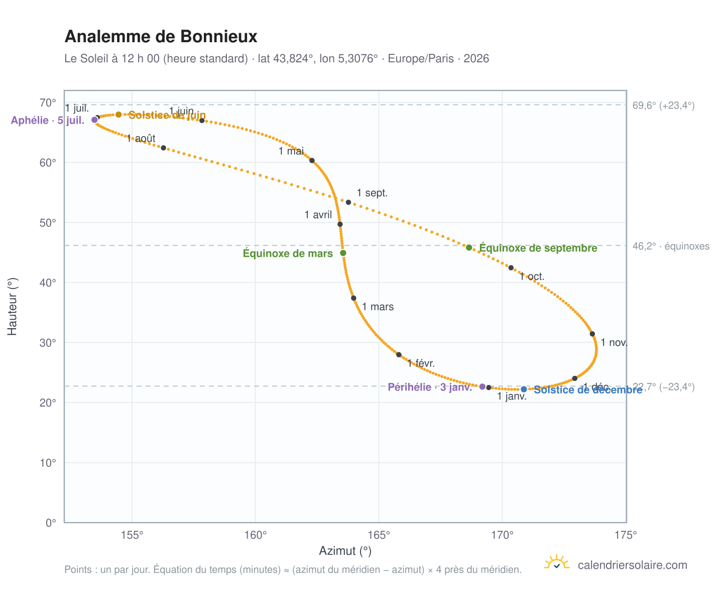 Carte de l’analemme de Bonnieux : le Soleil à 12 h 00 (heure standard) au fil de l’année