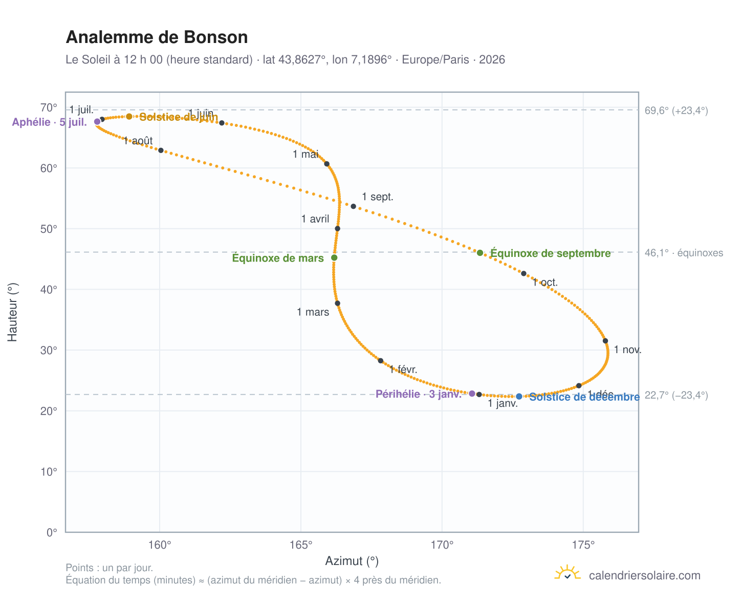 Carte de l’analemme de Bonson : le Soleil à 12 h 00 (heure standard) au fil de l’année