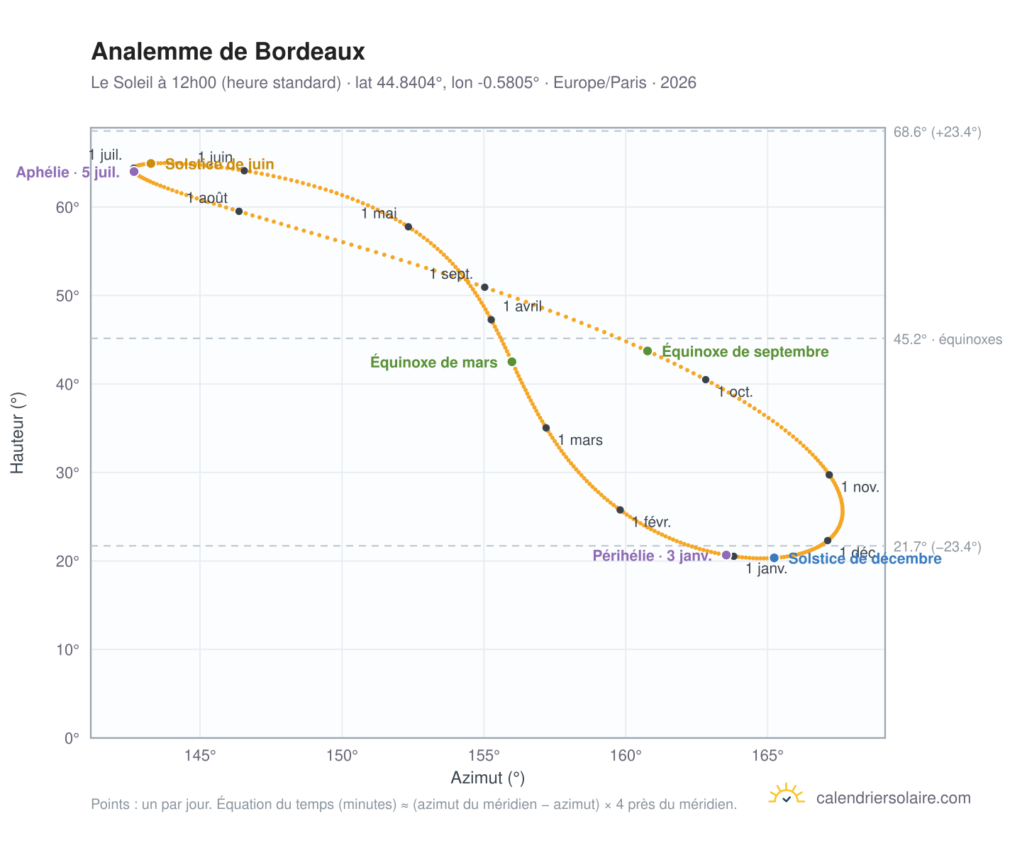 Carte de l'analemme de Bordeaux : le Soleil à 12h00 (heure standard) au fil de l'année
