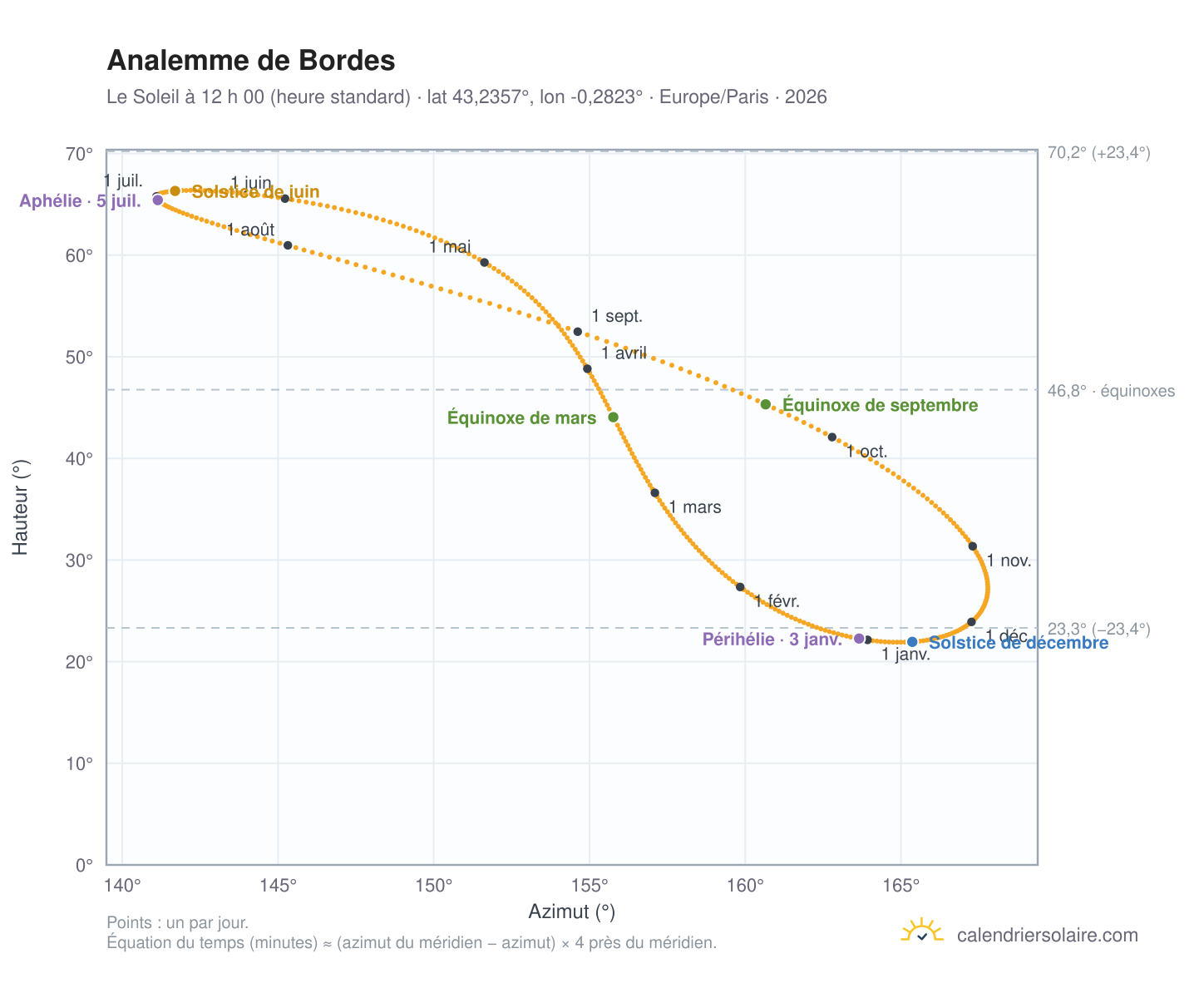 Carte de l’analemme de Bordes : le Soleil à 12 h 00 (heure standard) au fil de l’année