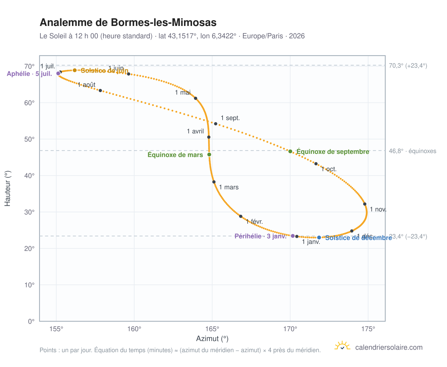 Carte de l’analemme de Bormes-les-Mimosas : le Soleil à 12 h 00 (heure standard) au fil de l’année