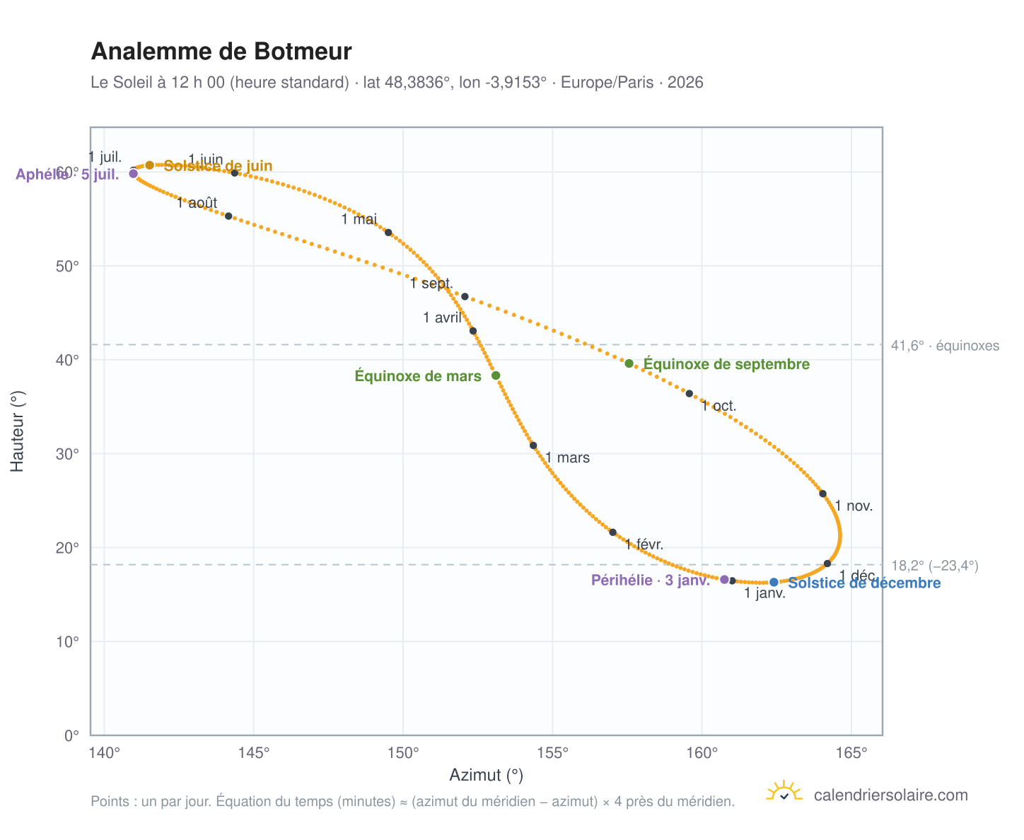 Carte de l’analemme de Botmeur : le Soleil à 12 h 00 (heure standard) au fil de l’année