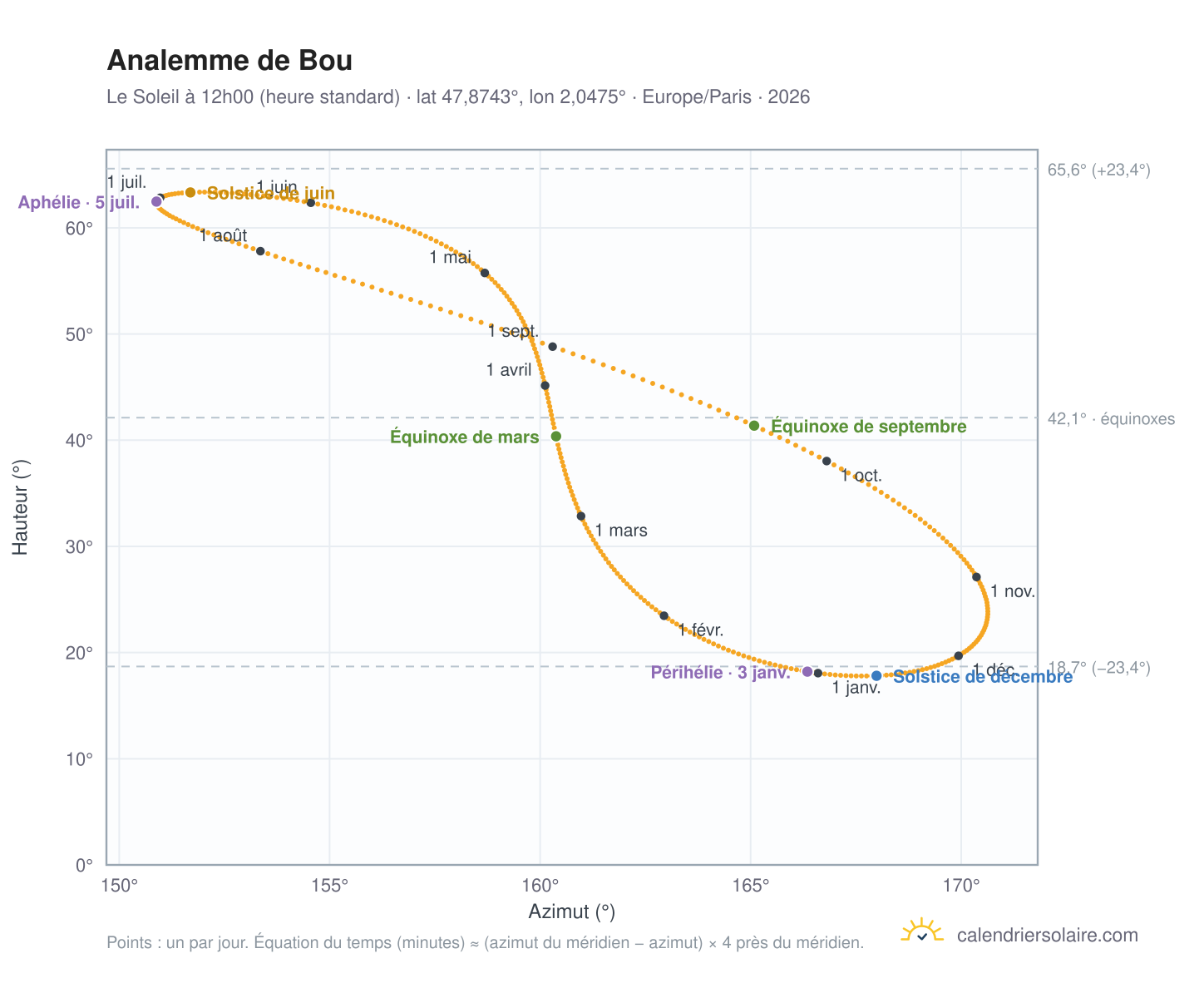 Carte de l'analemme de Bou : le Soleil à 12h00 (heure standard) au fil de l'année