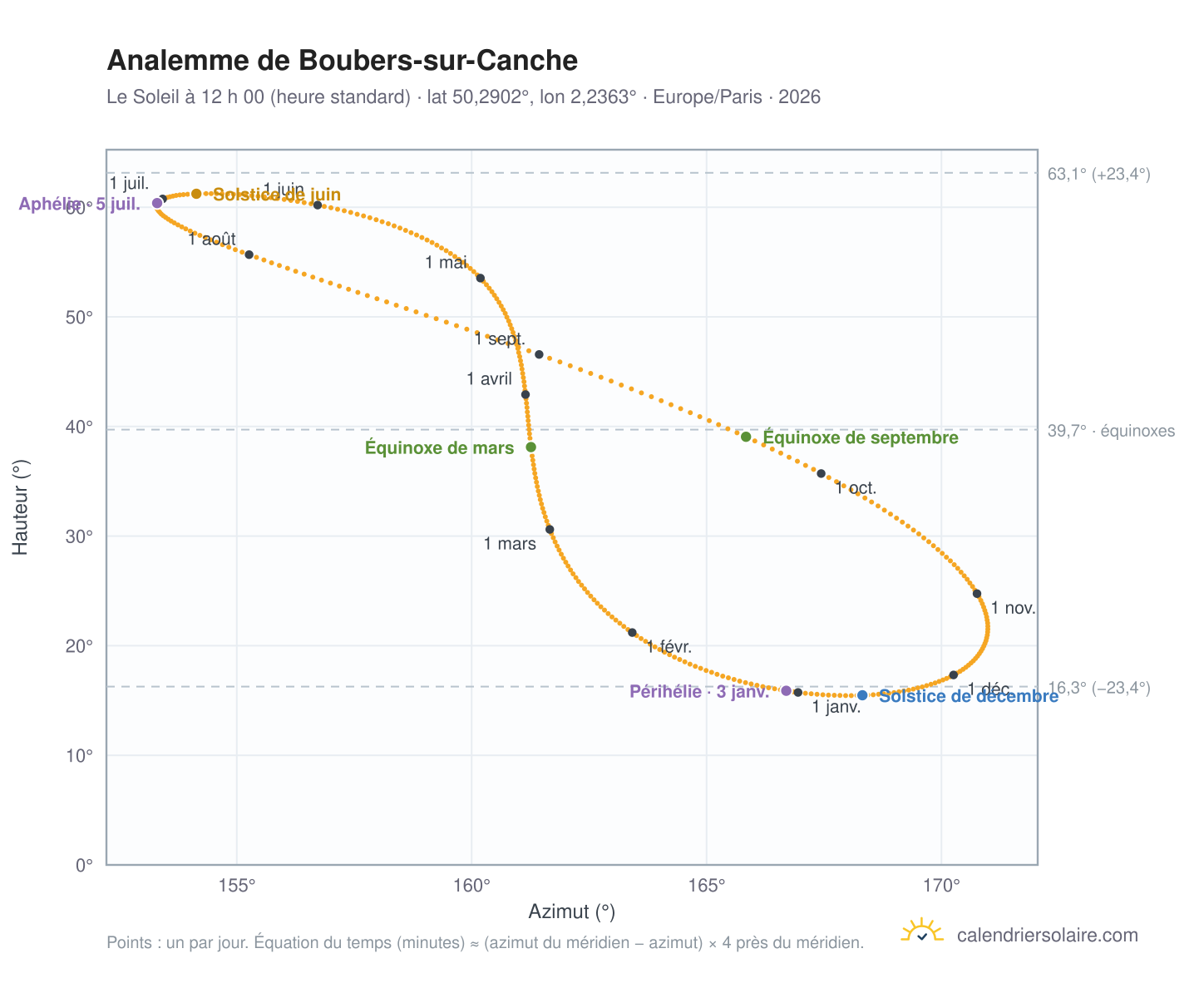 Carte de l’analemme de Boubers-sur-Canche : le Soleil à 12 h 00 (heure standard) au fil de l’année
