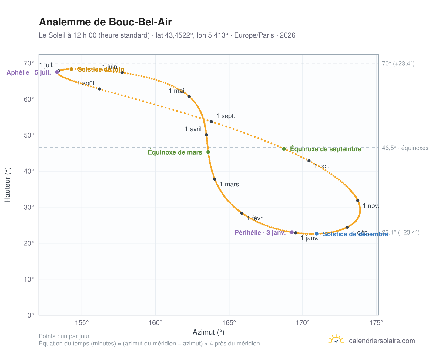 Carte de l’analemme de Bouc-Bel-Air : le Soleil à 12 h 00 (heure standard) au fil de l’année