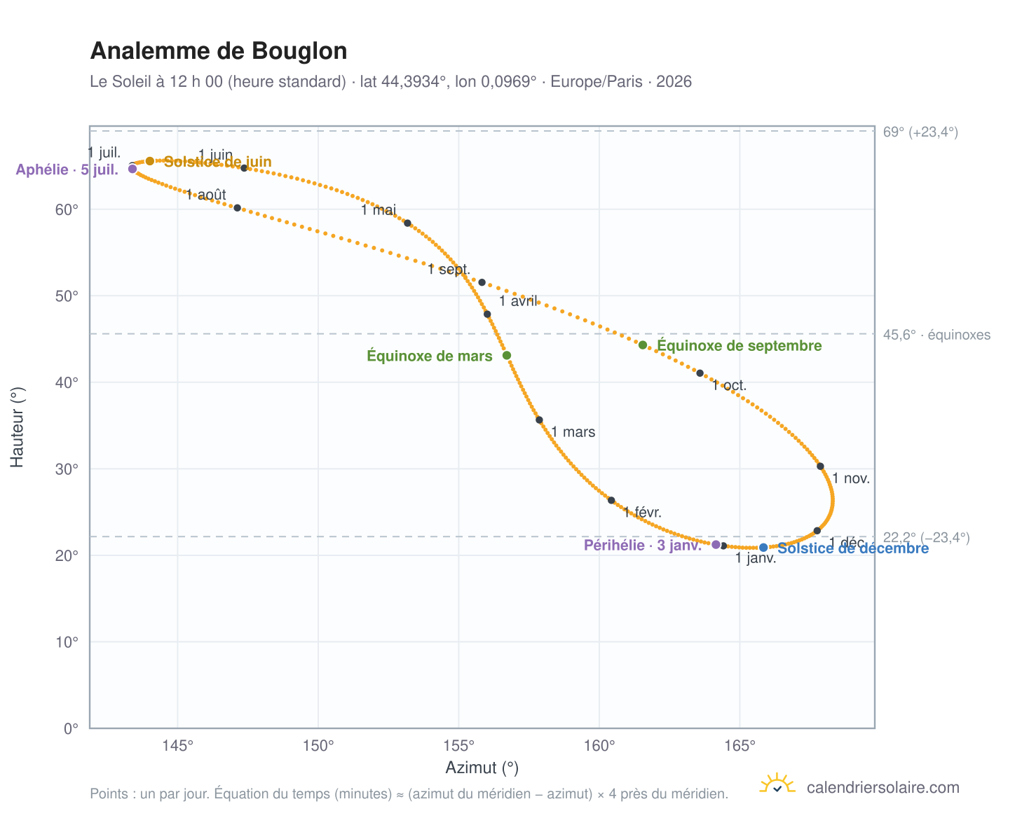 Carte de l’analemme de Bouglon : le Soleil à 12 h 00 (heure standard) au fil de l’année