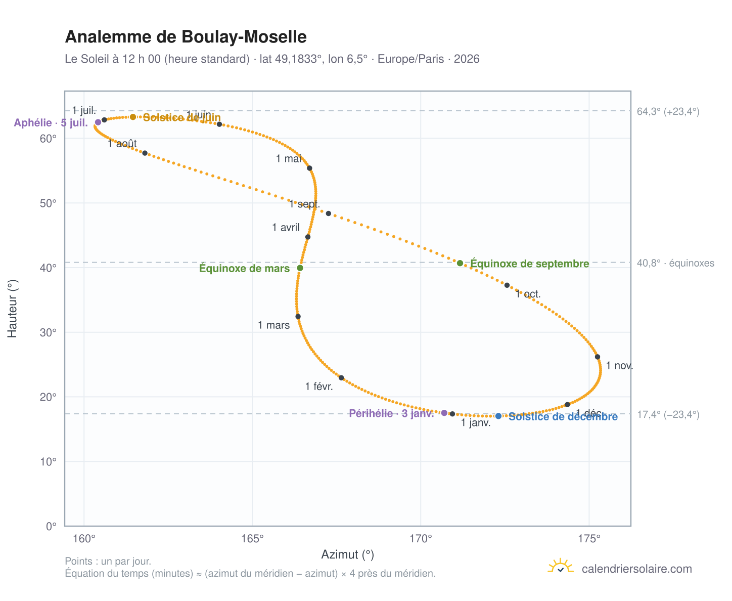 Carte de l’analemme de Boulay-Moselle : le Soleil à 12 h 00 (heure standard) au fil de l’année