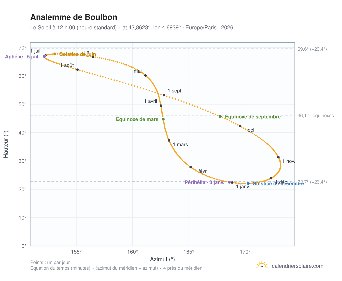 Carte de l’analemme de Boulbon : le Soleil à 12 h 00 (heure standard) au fil de l’année