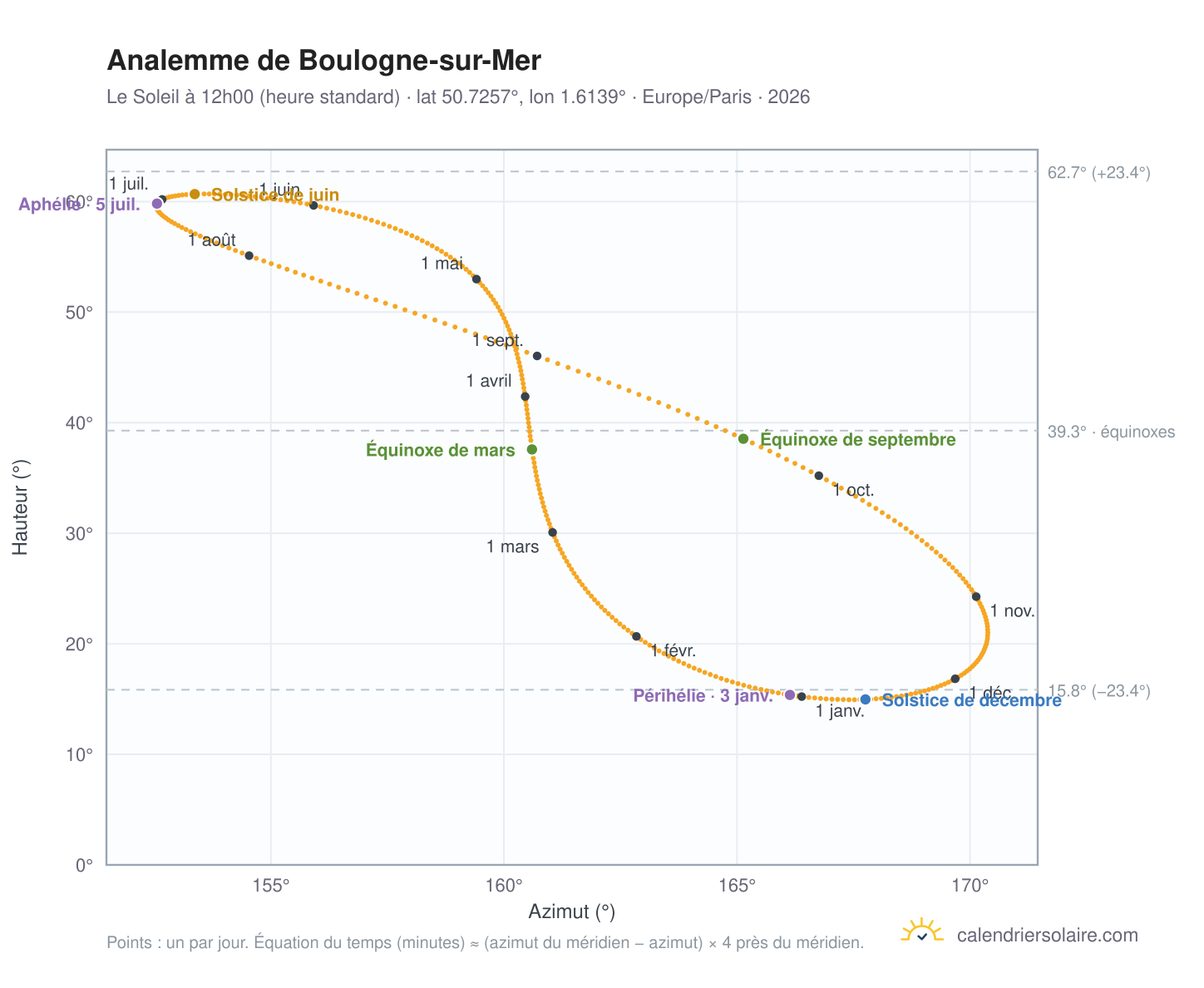 Carte de l'analemme de Boulogne-sur-Mer : le Soleil à 12h00 (heure standard) au fil de l'année