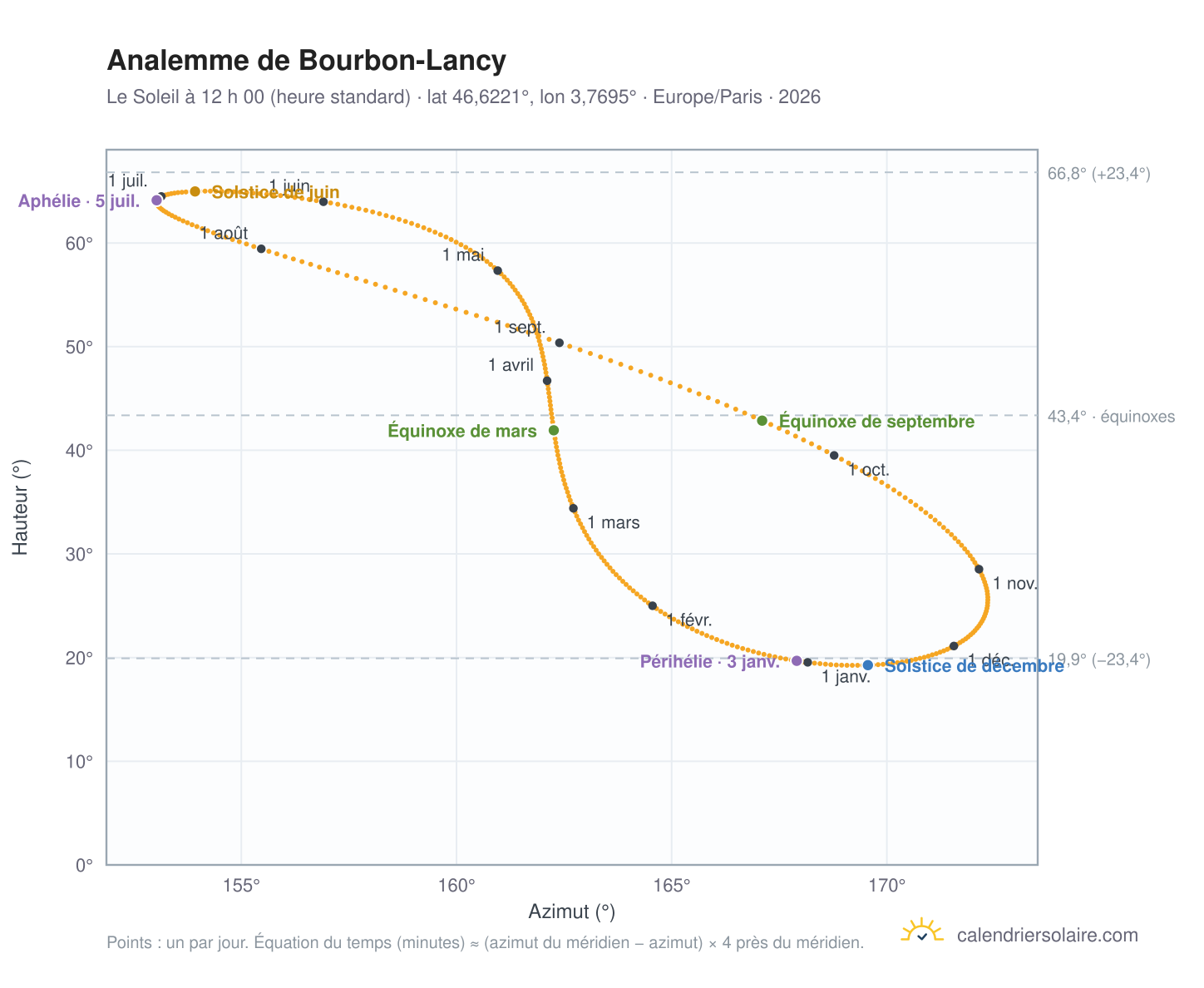 Carte de l’analemme de Bourbon-Lancy : le Soleil à 12 h 00 (heure standard) au fil de l’année