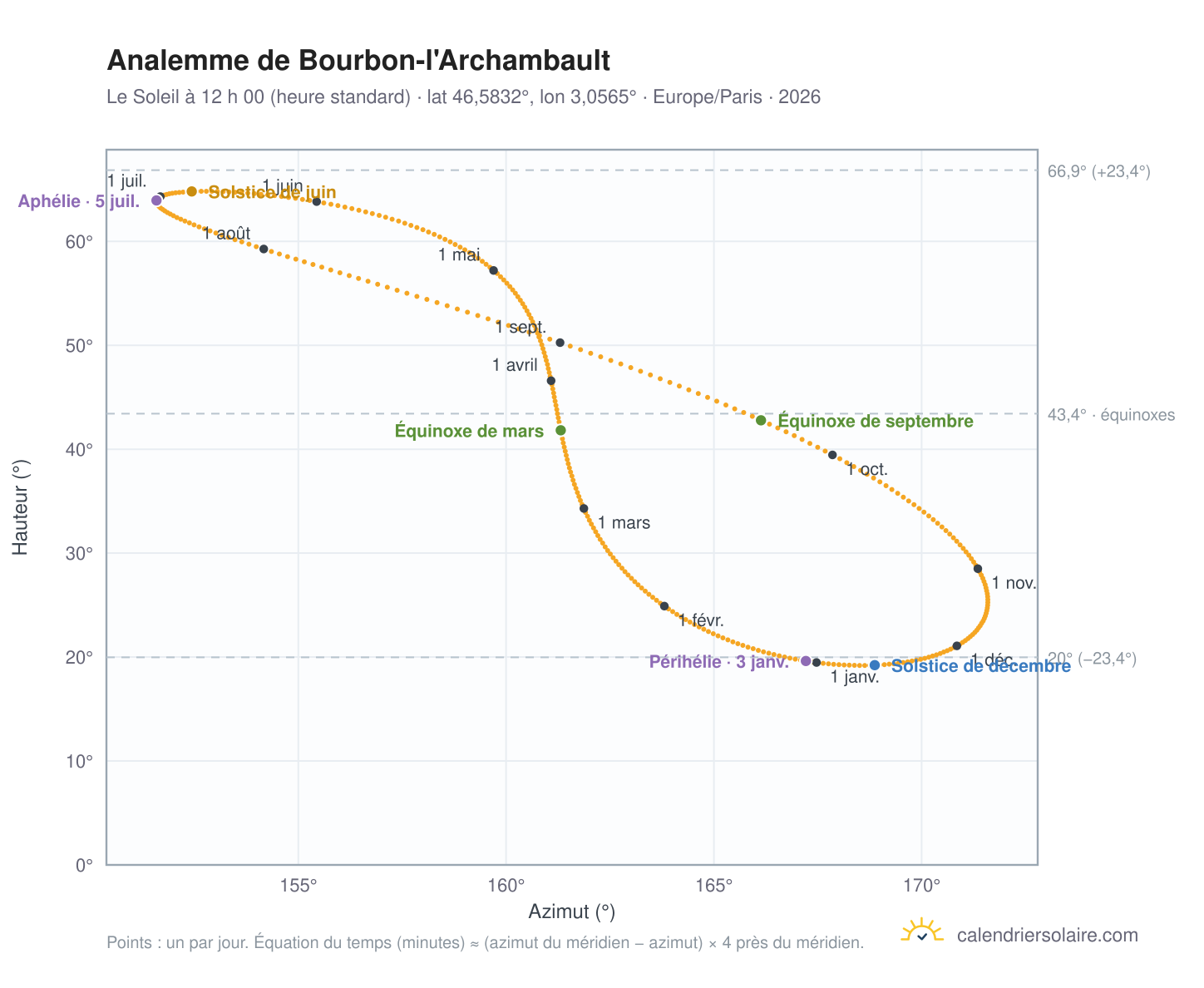 Carte de l’analemme de Bourbon-l'Archambault : le Soleil à 12 h 00 (heure standard) au fil de l’année