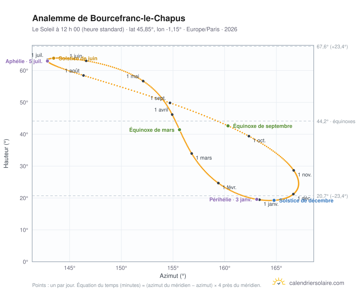 Carte de l’analemme de Bourcefranc-le-Chapus : le Soleil à 12 h 00 (heure standard) au fil de l’année
