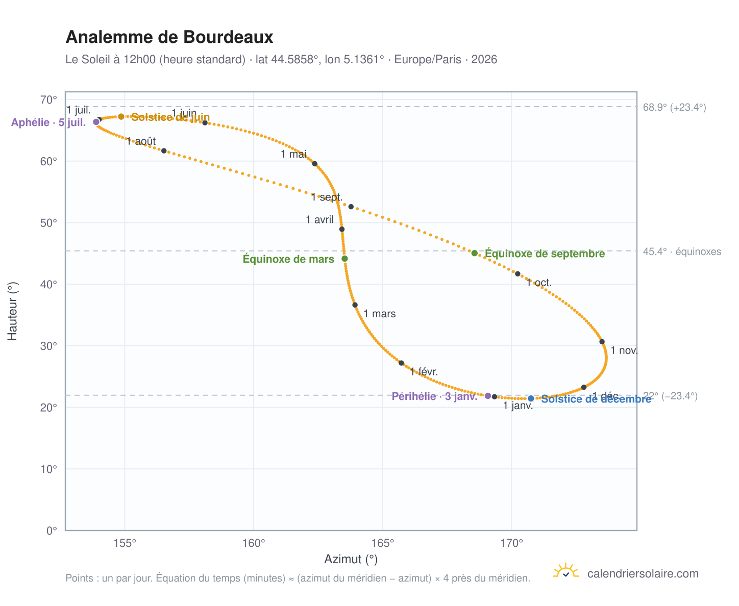 Carte de l'analemme de Bourdeaux : le Soleil à 12h00 (heure standard) au fil de l'année