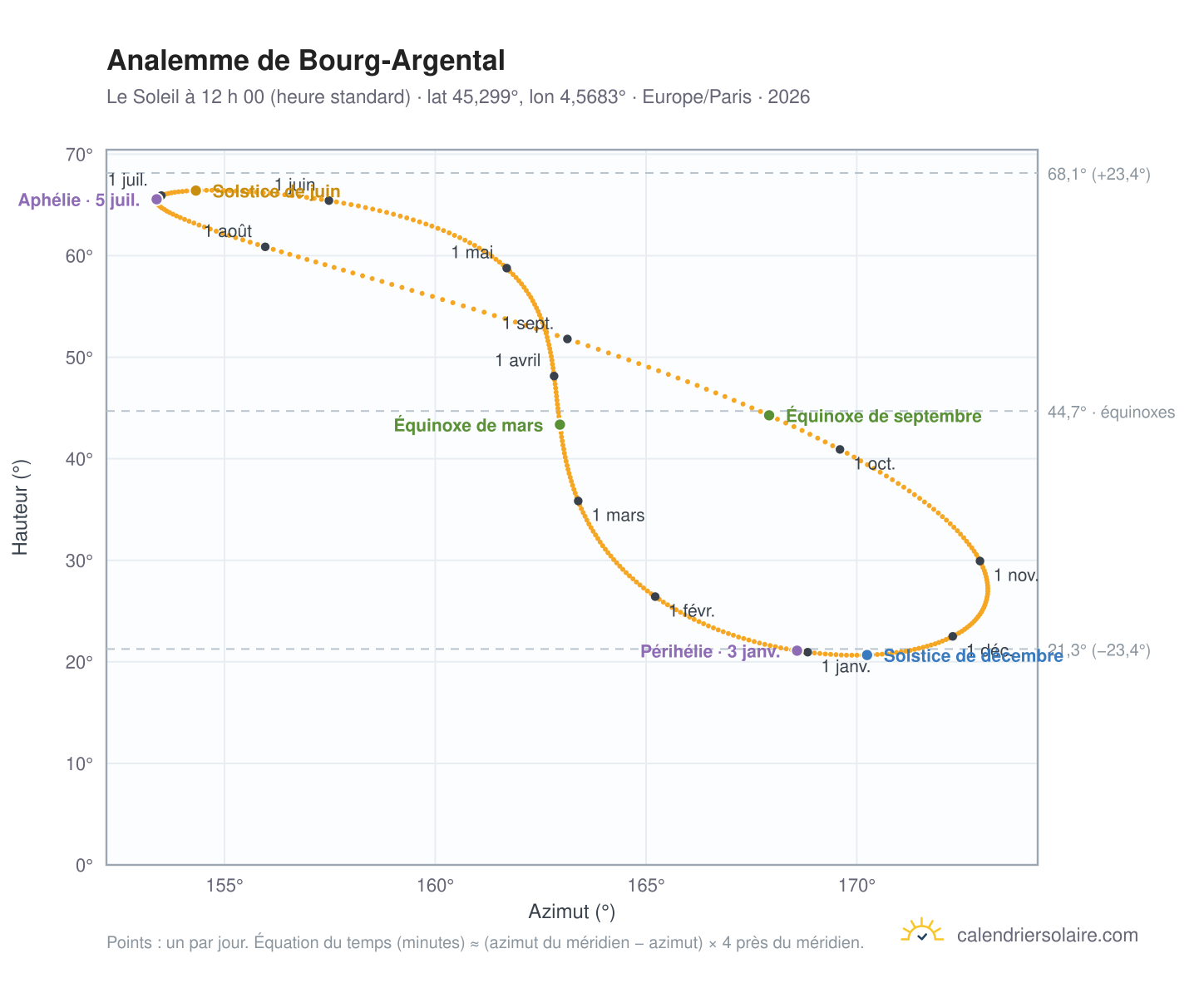 Carte de l’analemme de Bourg-Argental : le Soleil à 12 h 00 (heure standard) au fil de l’année