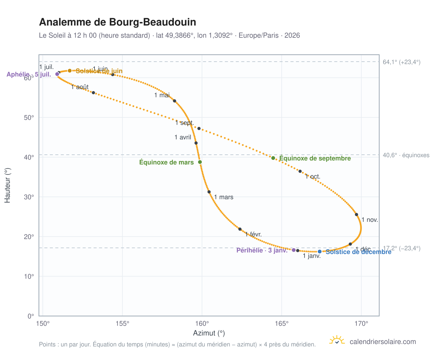 Carte de l’analemme de Bourg-Beaudouin : le Soleil à 12 h 00 (heure standard) au fil de l’année