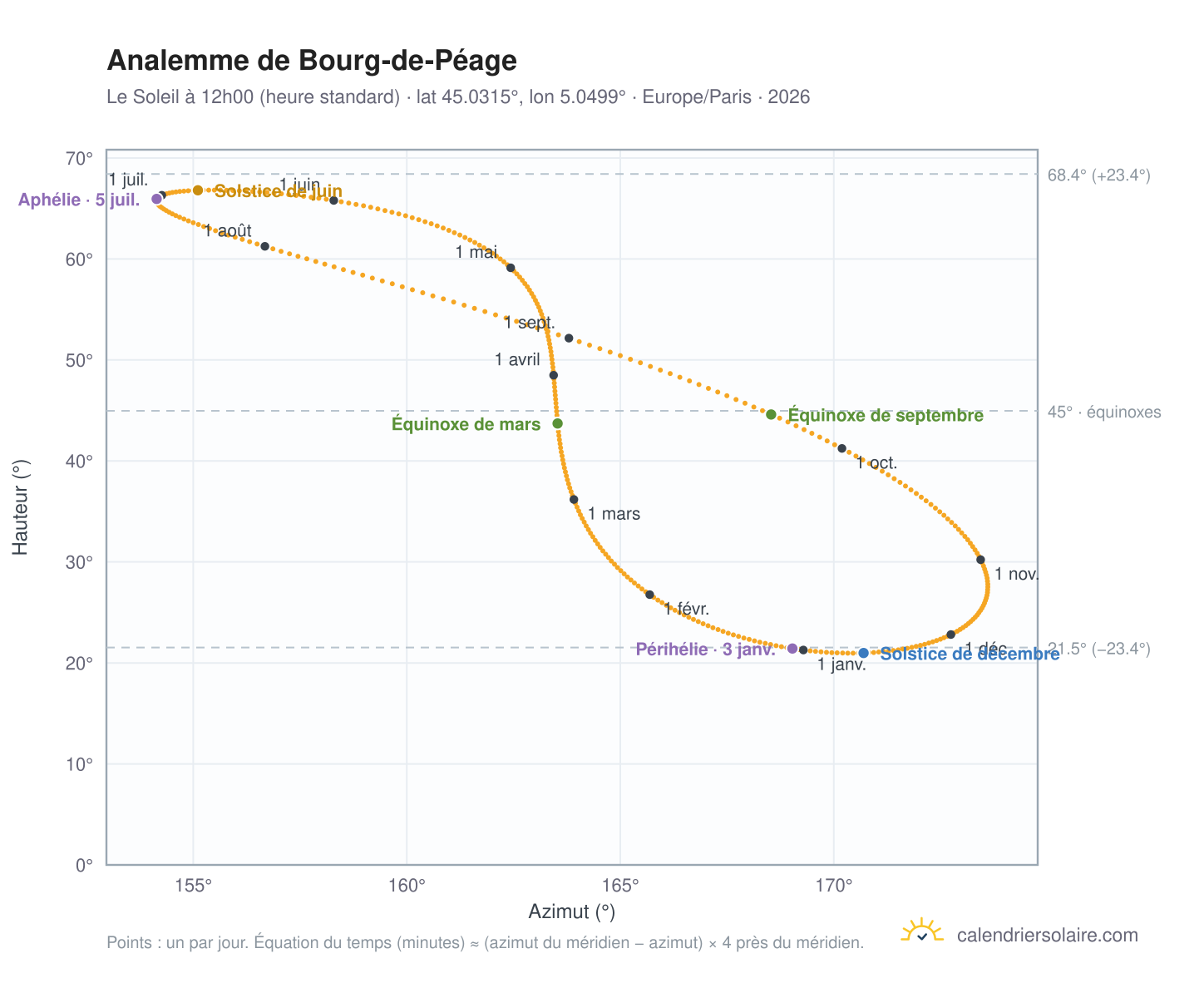 Carte de l'analemme de Bourg-de-Péage : le Soleil à 12h00 (heure standard) au fil de l'année