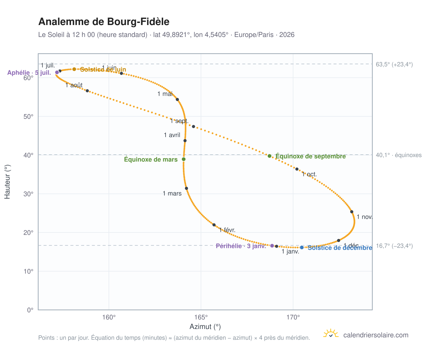 Carte de l’analemme de Bourg-Fidèle : le Soleil à 12 h 00 (heure standard) au fil de l’année